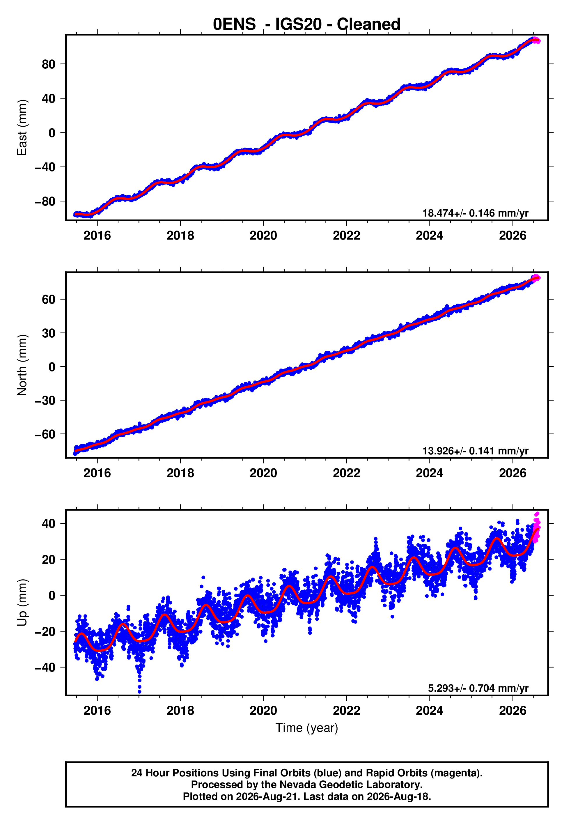 GPS time series plot