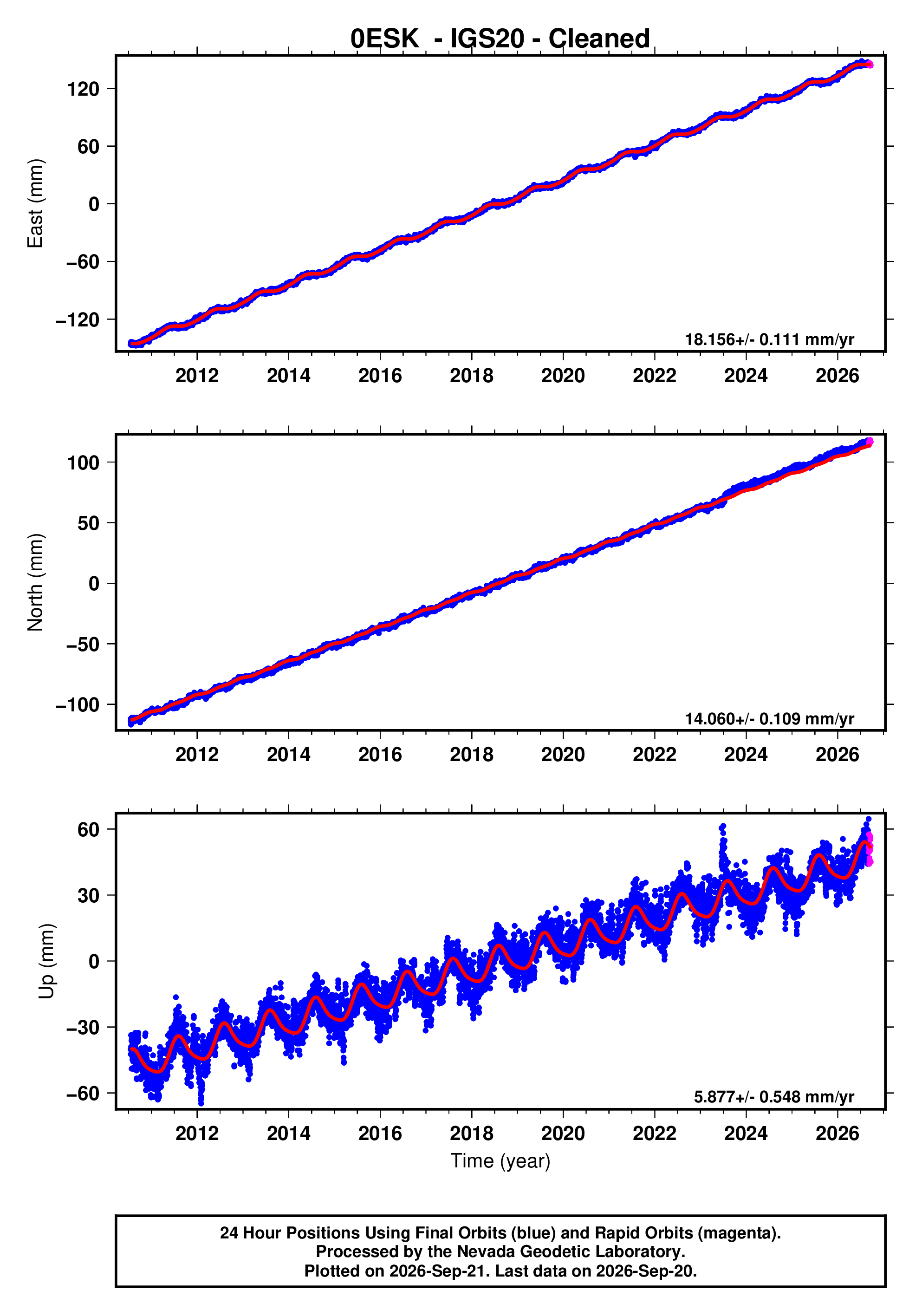 GPS time series plot