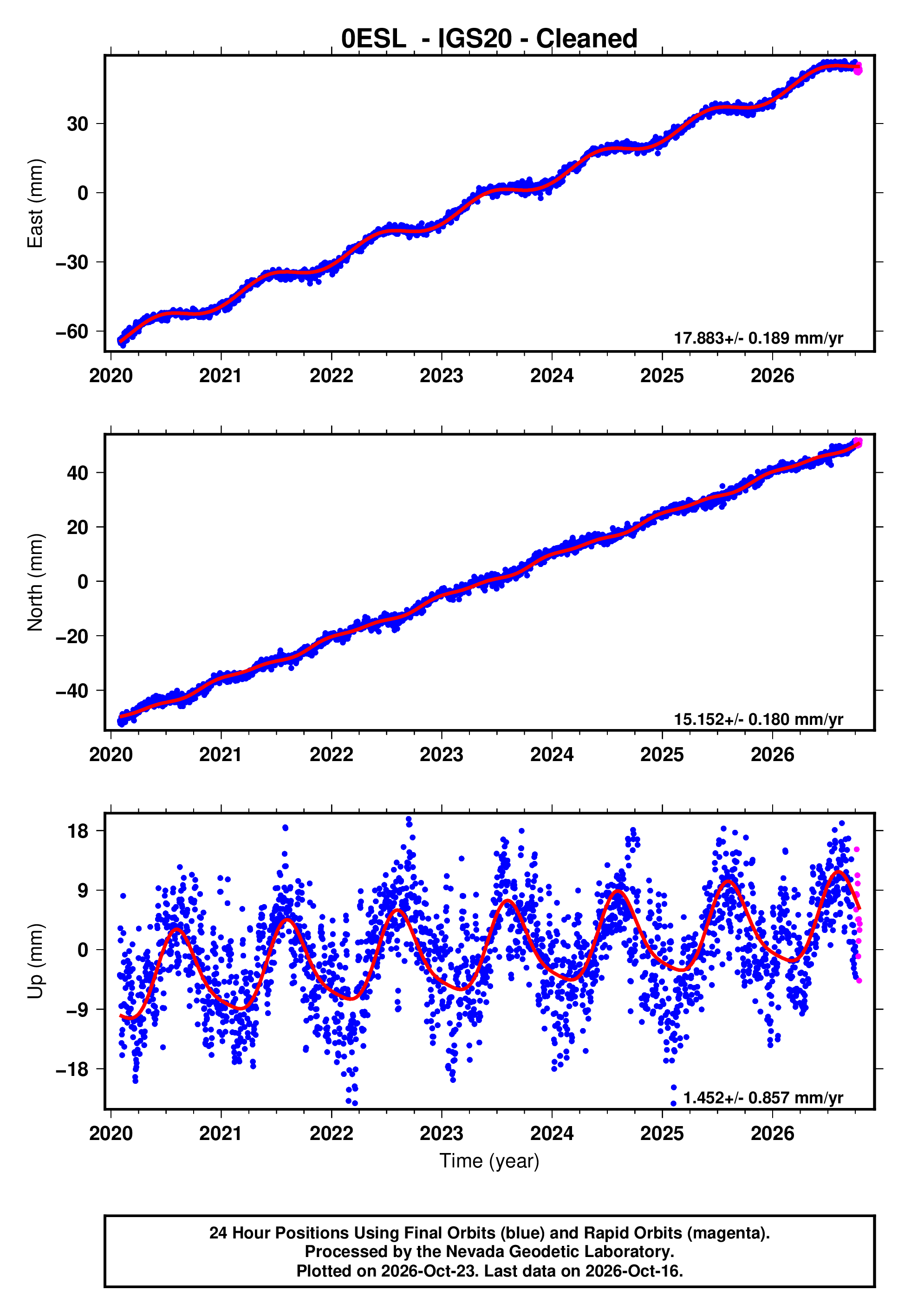 GPS time series plot