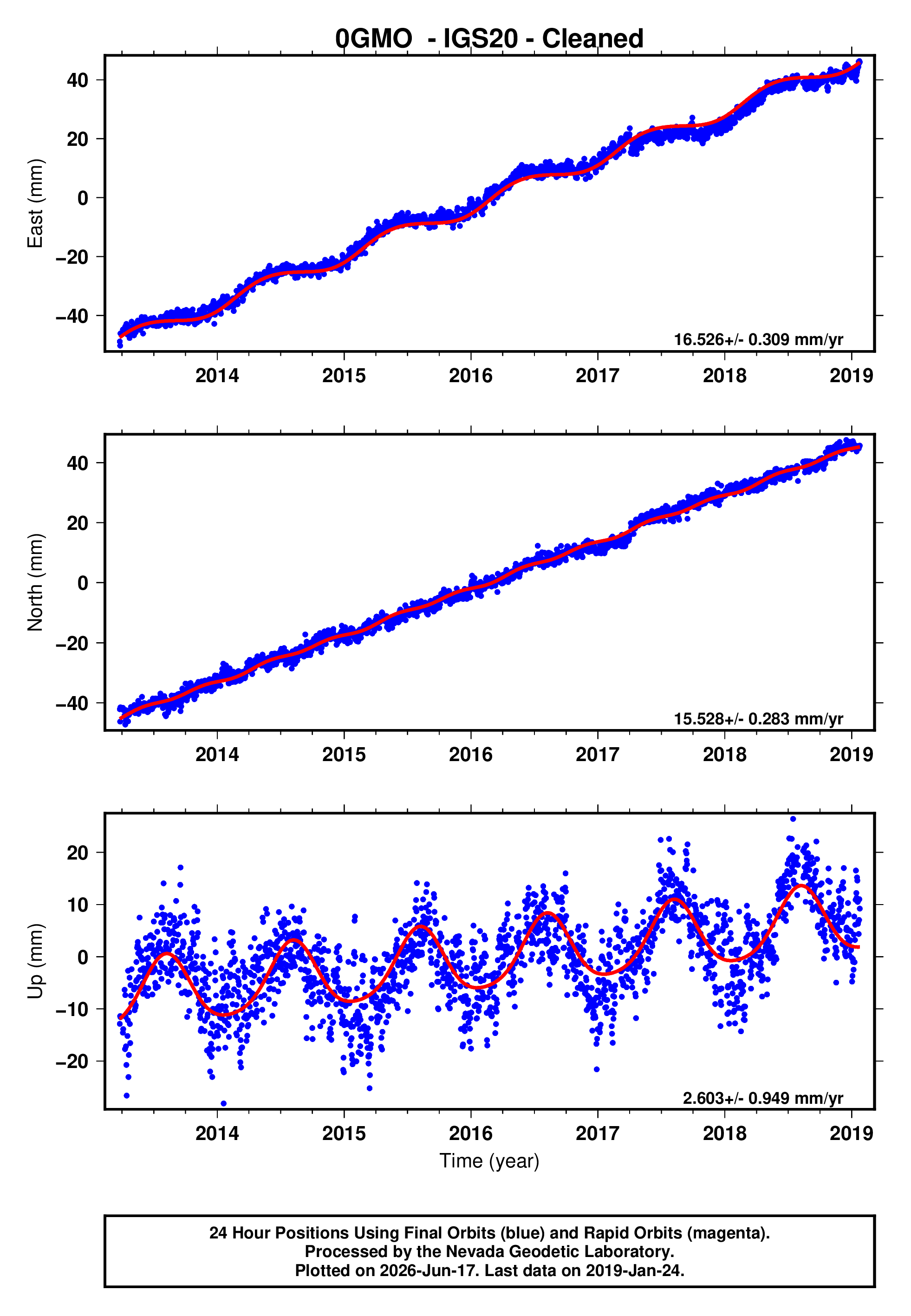 GPS time series plot