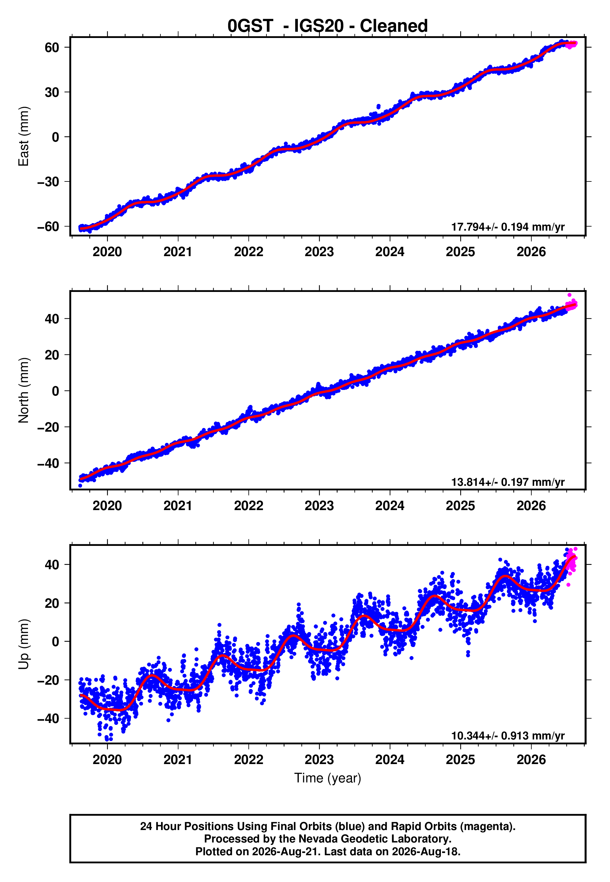 GPS time series plot