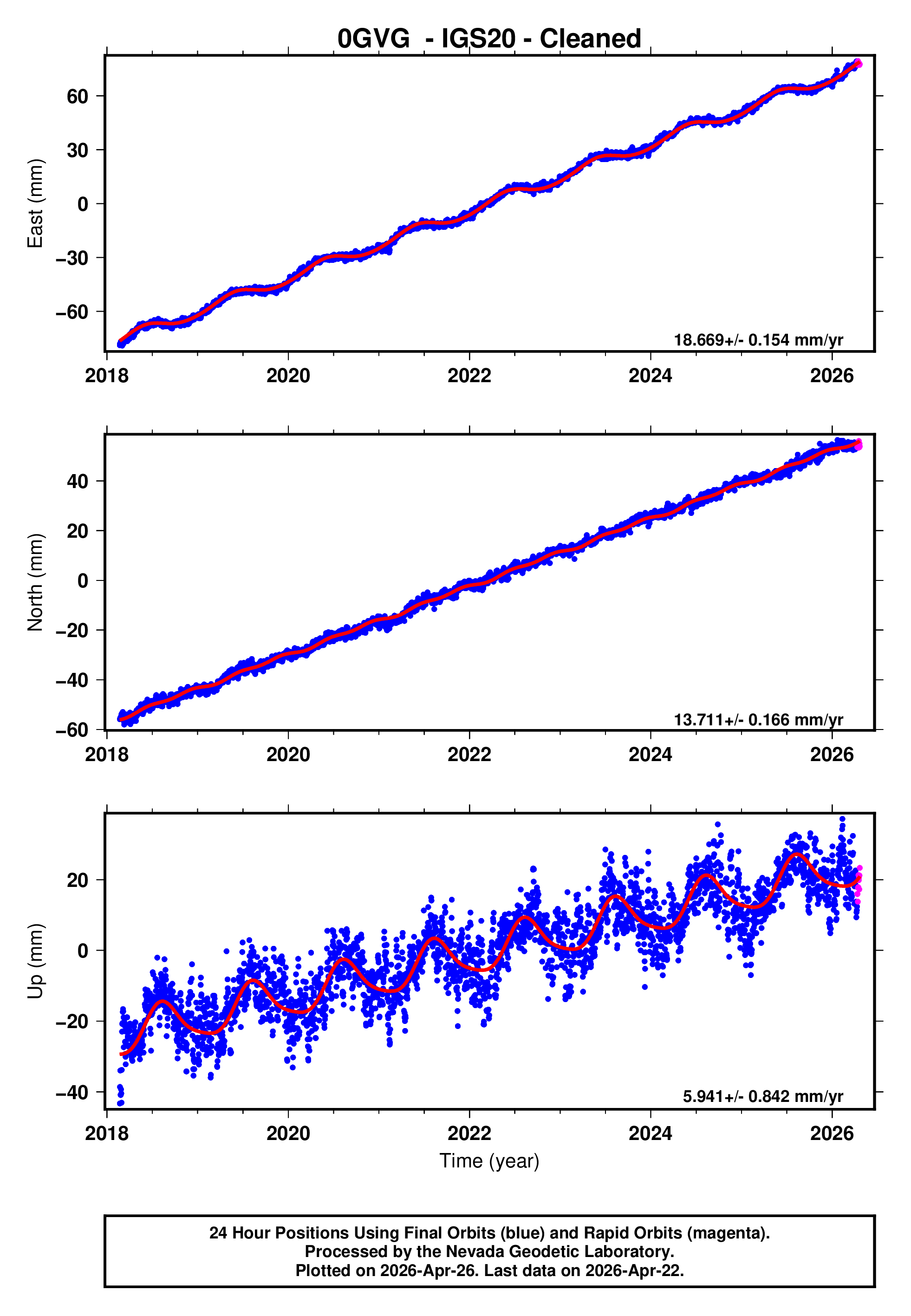 GPS time series plot