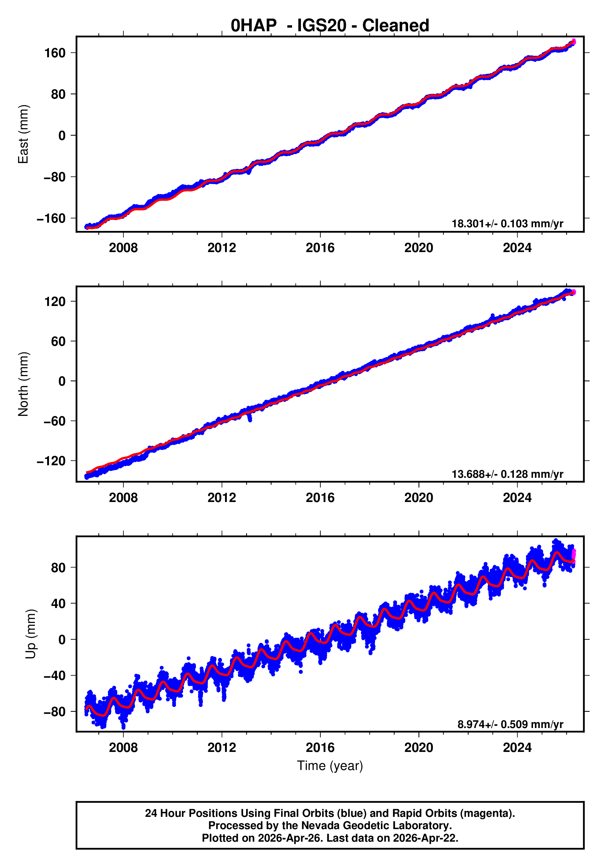 GPS time series plot