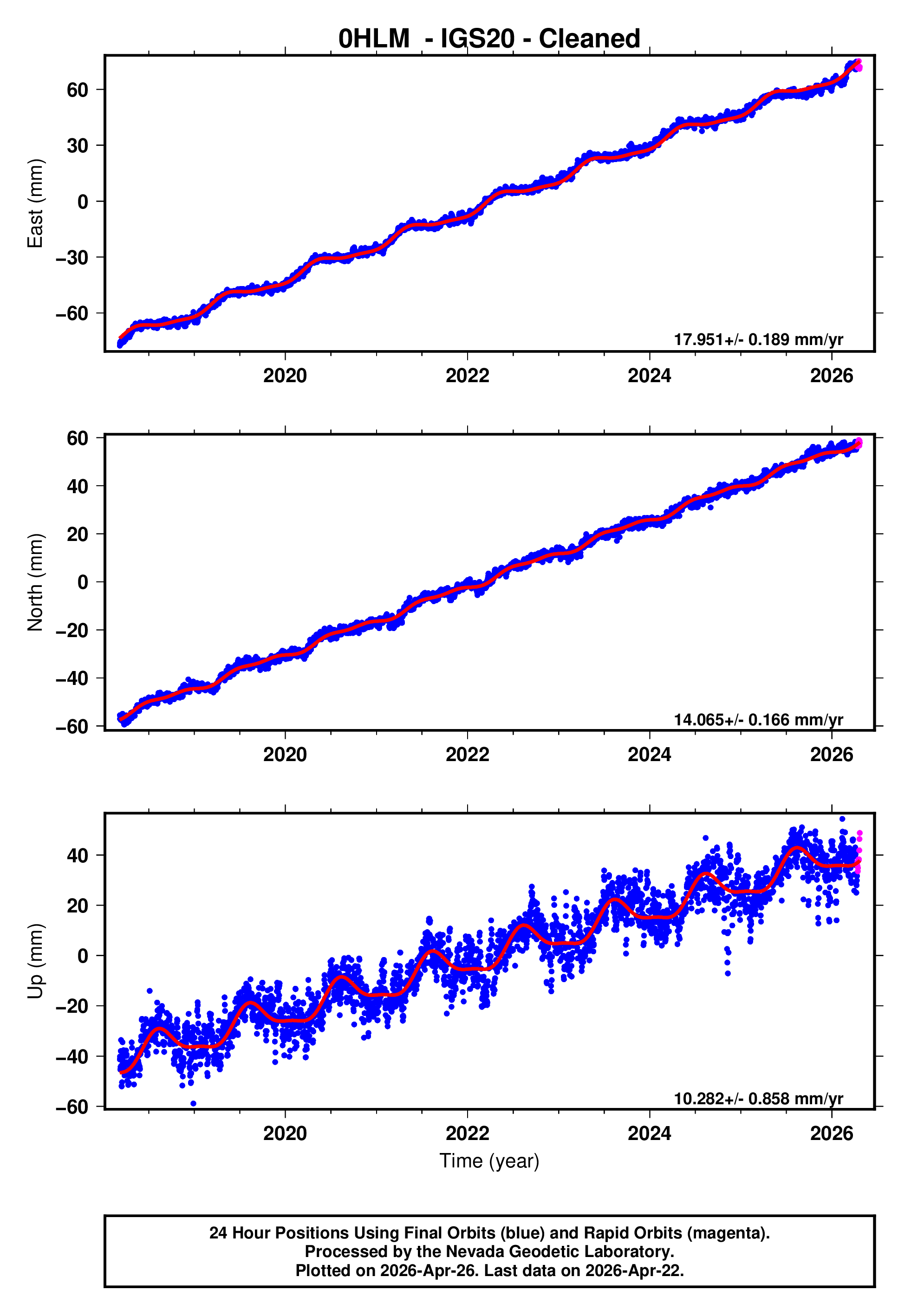 GPS time series plot