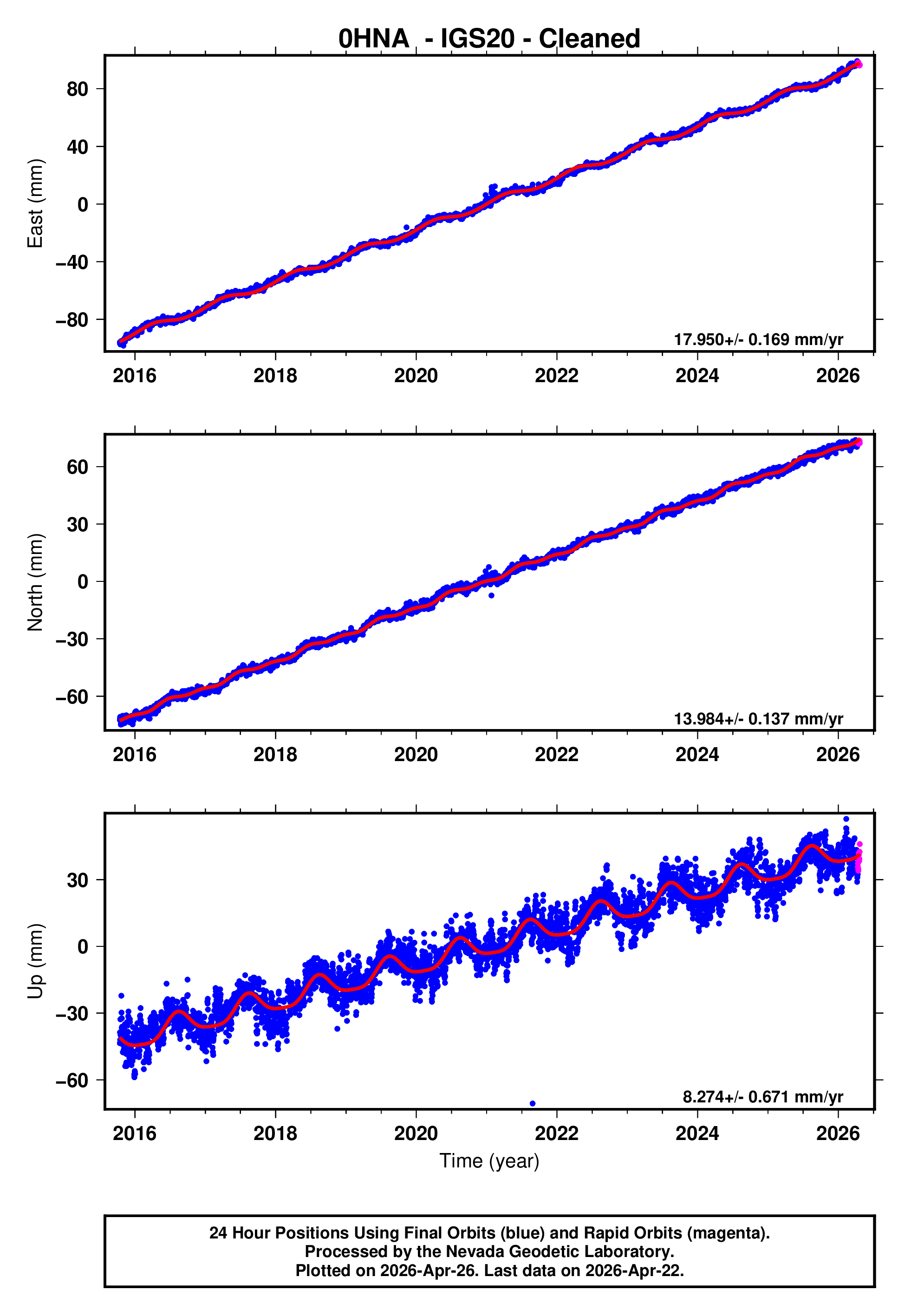GPS time series plot