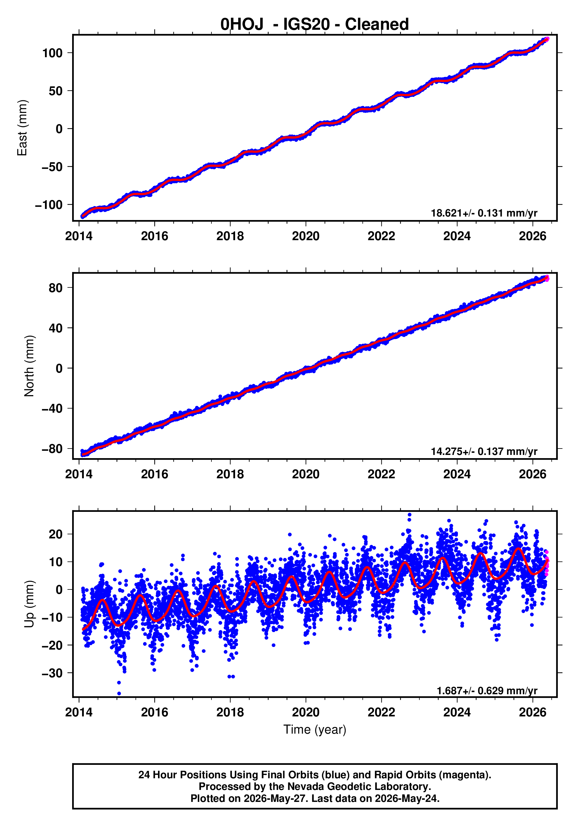 GPS time series plot