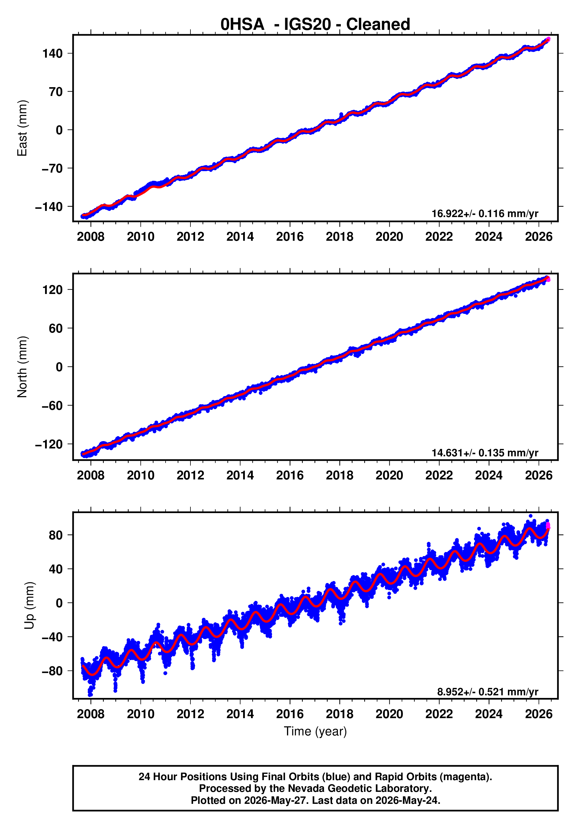 GPS time series plot