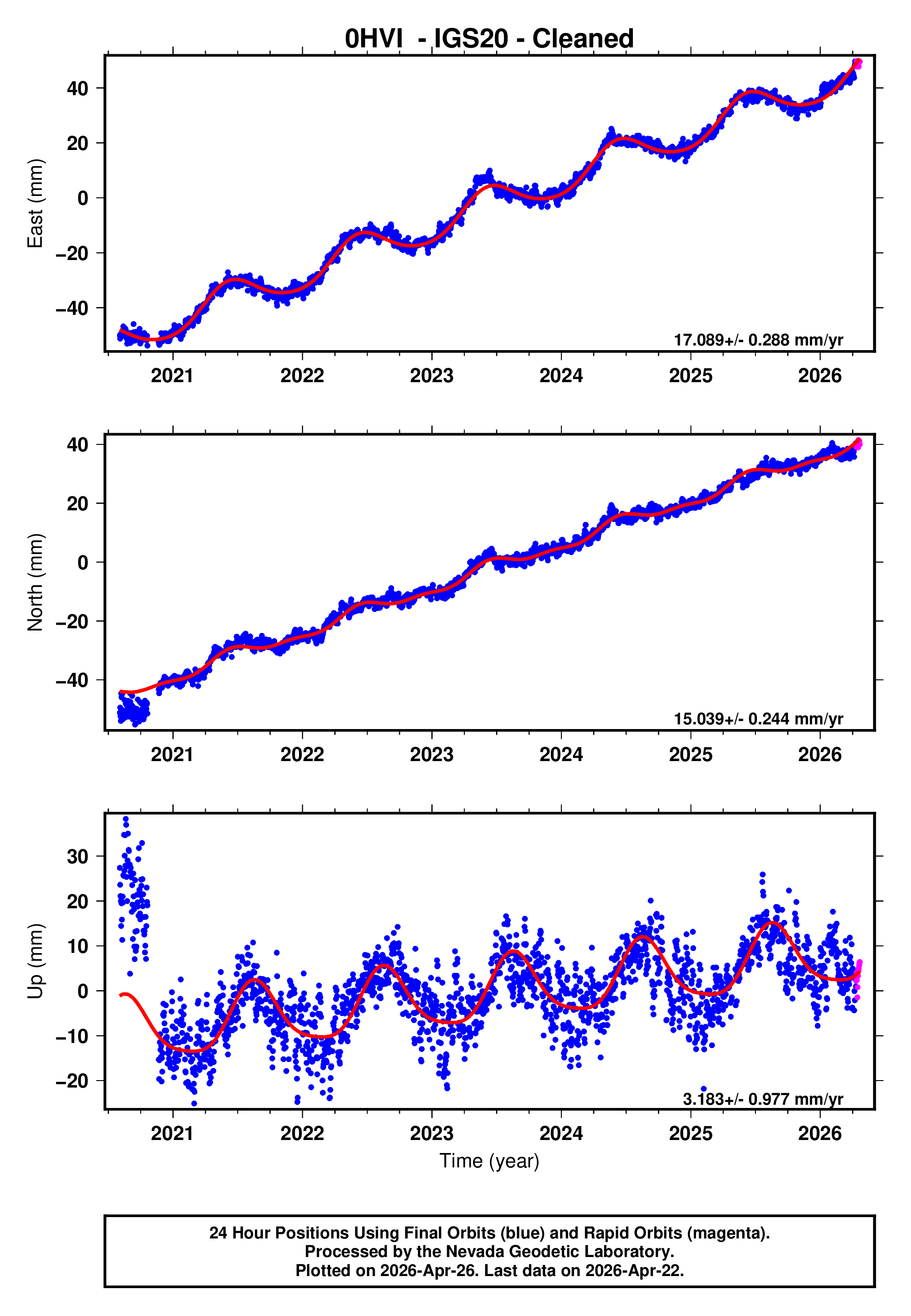 GPS time series plot