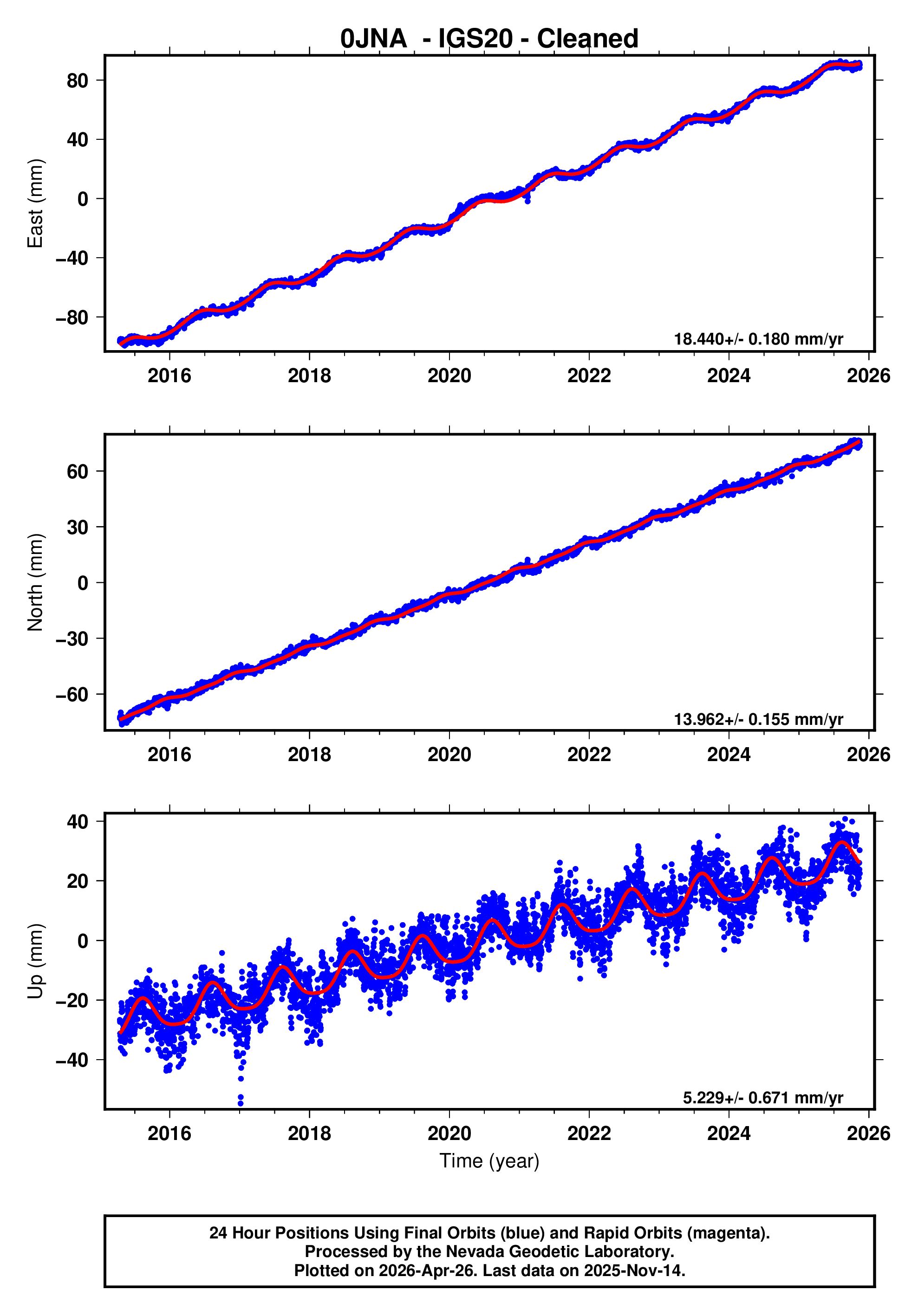 GPS time series plot