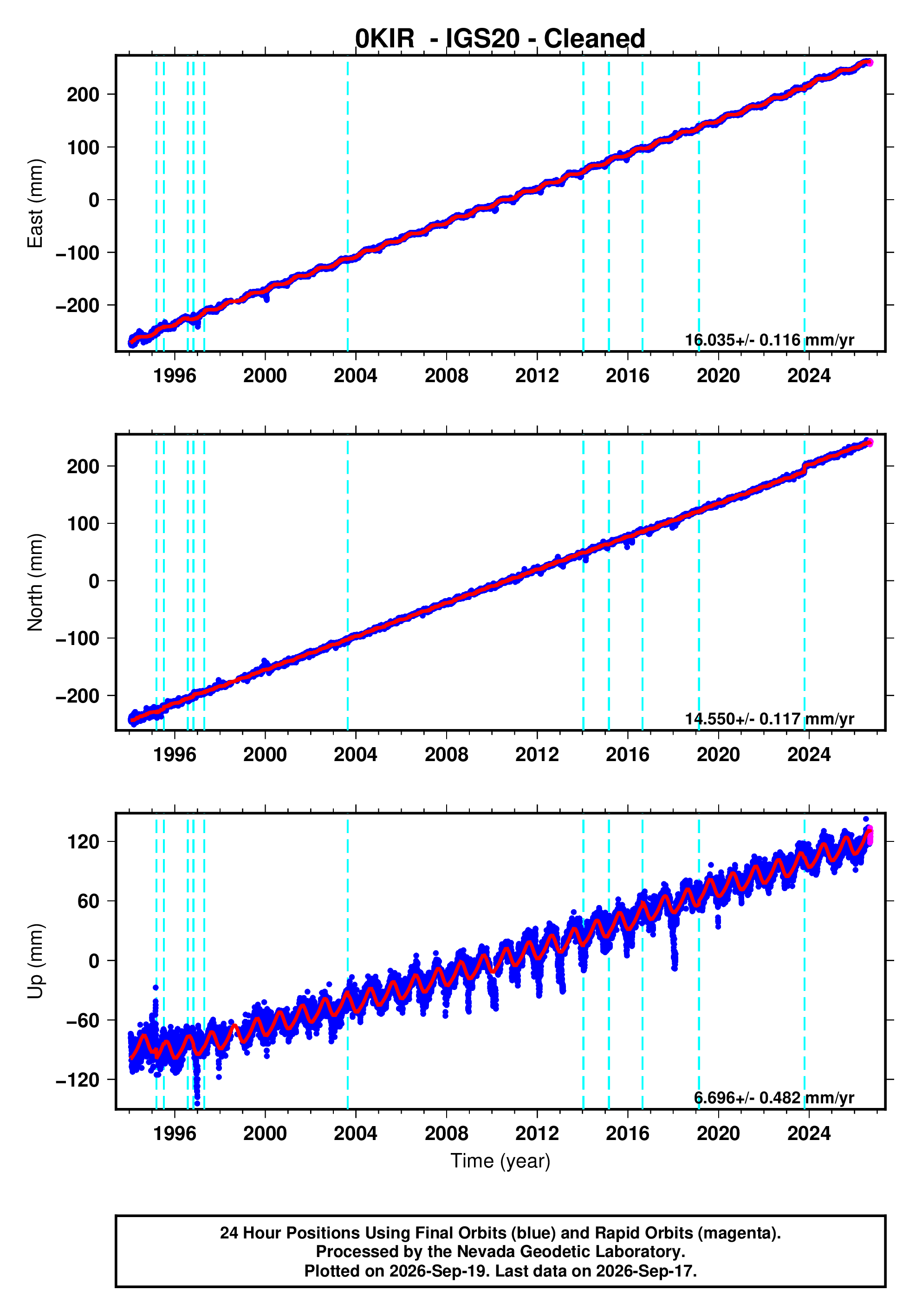 GPS time series plot