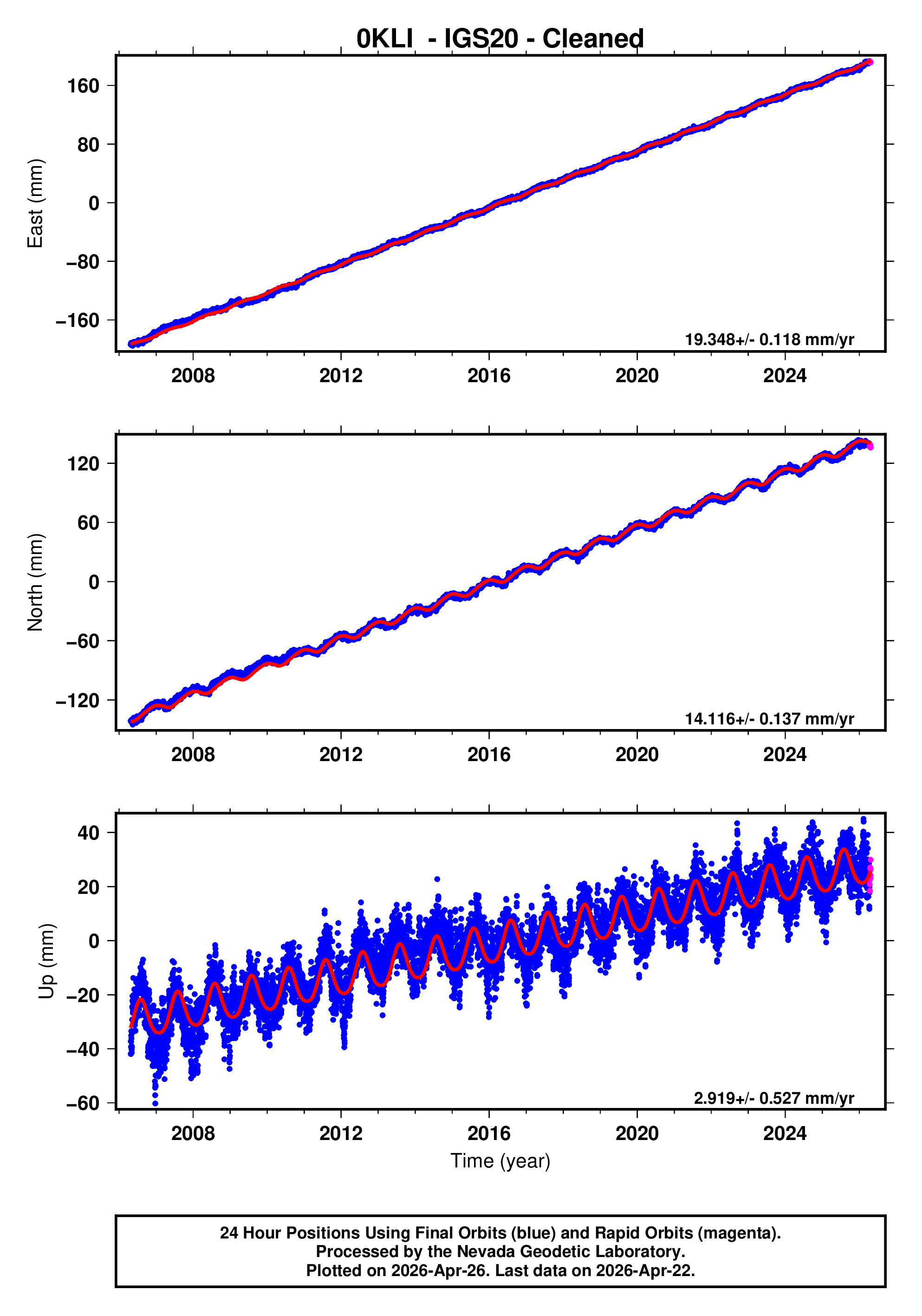 GPS time series plot