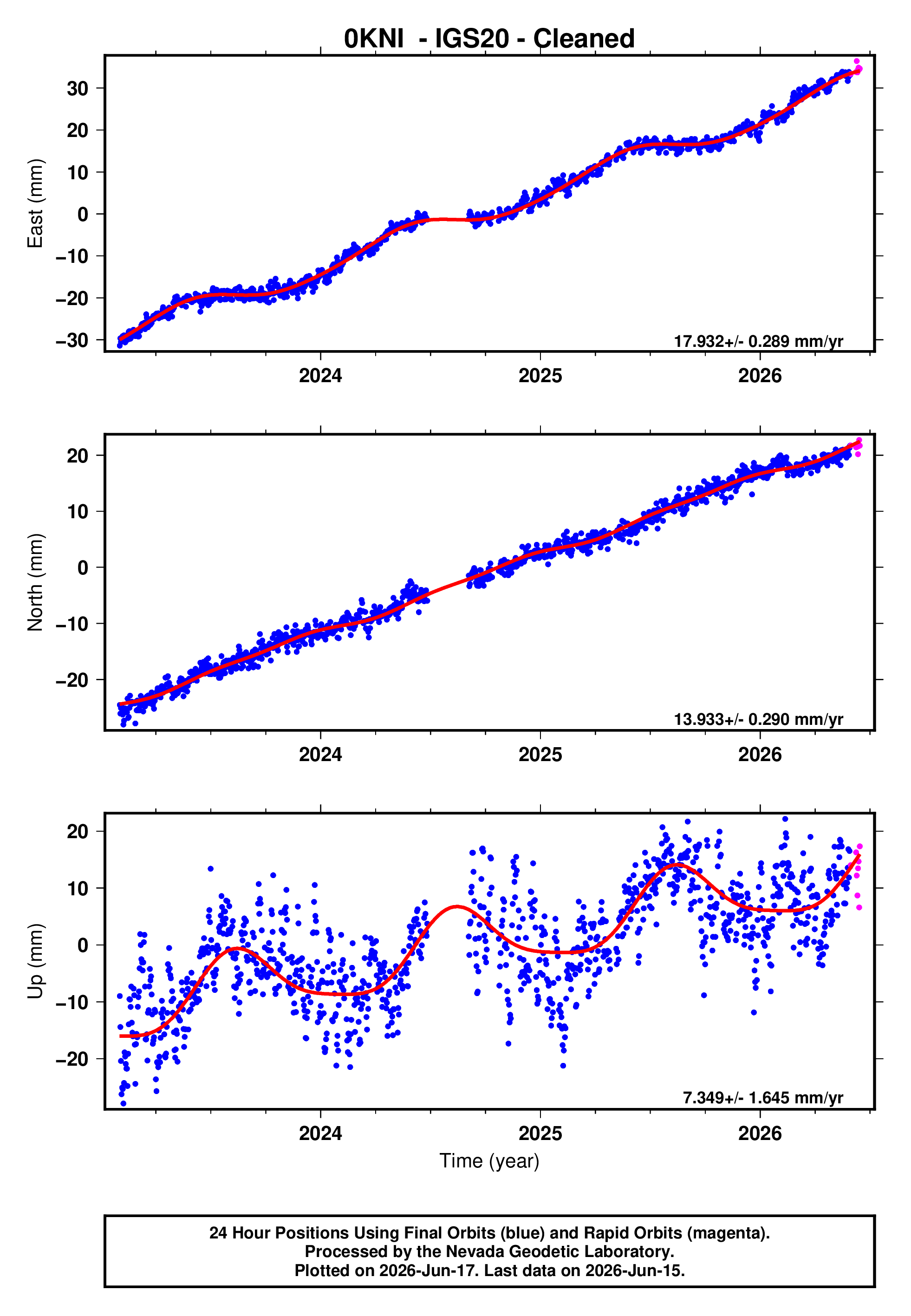 GPS time series plot