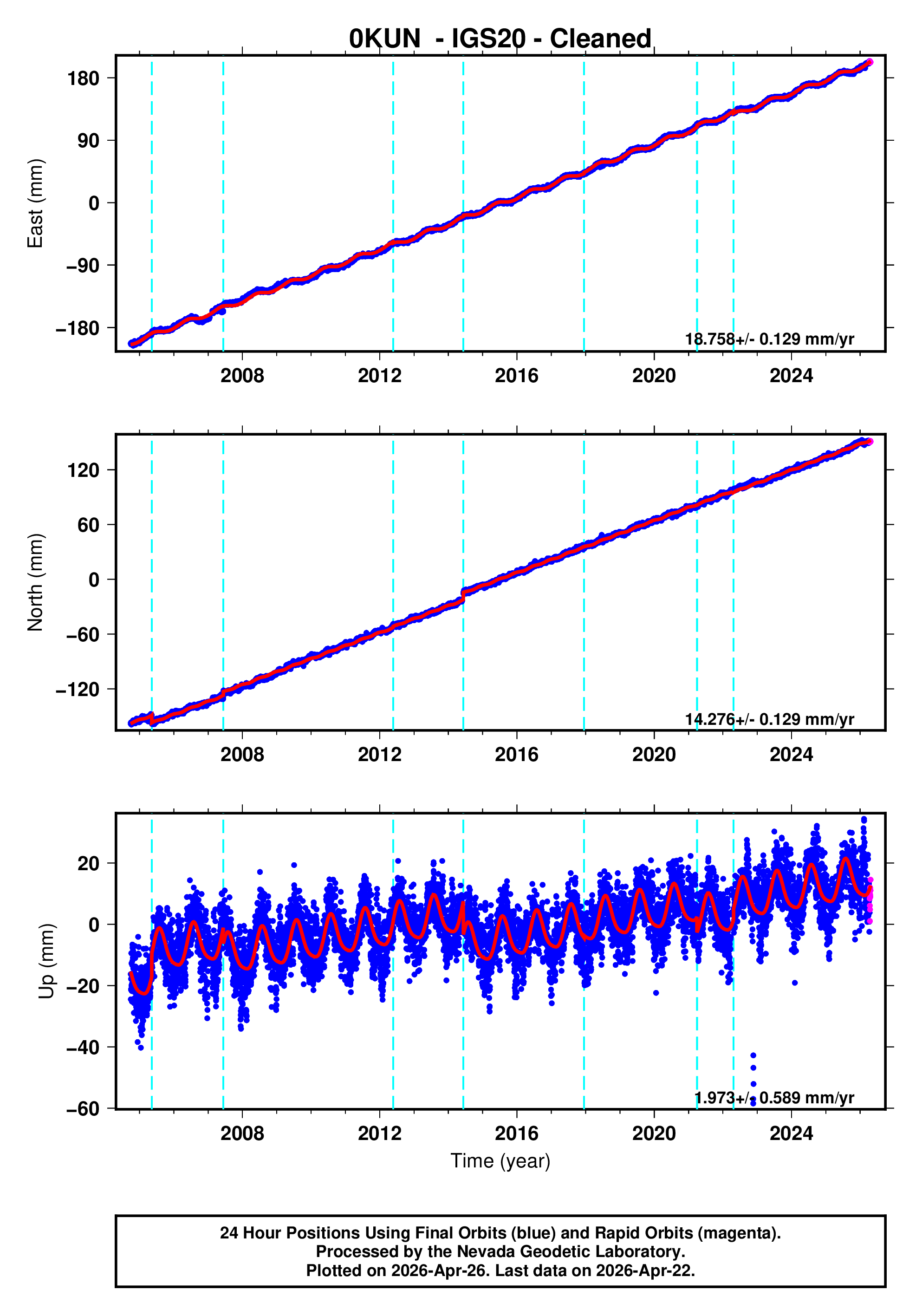 GPS time series plot