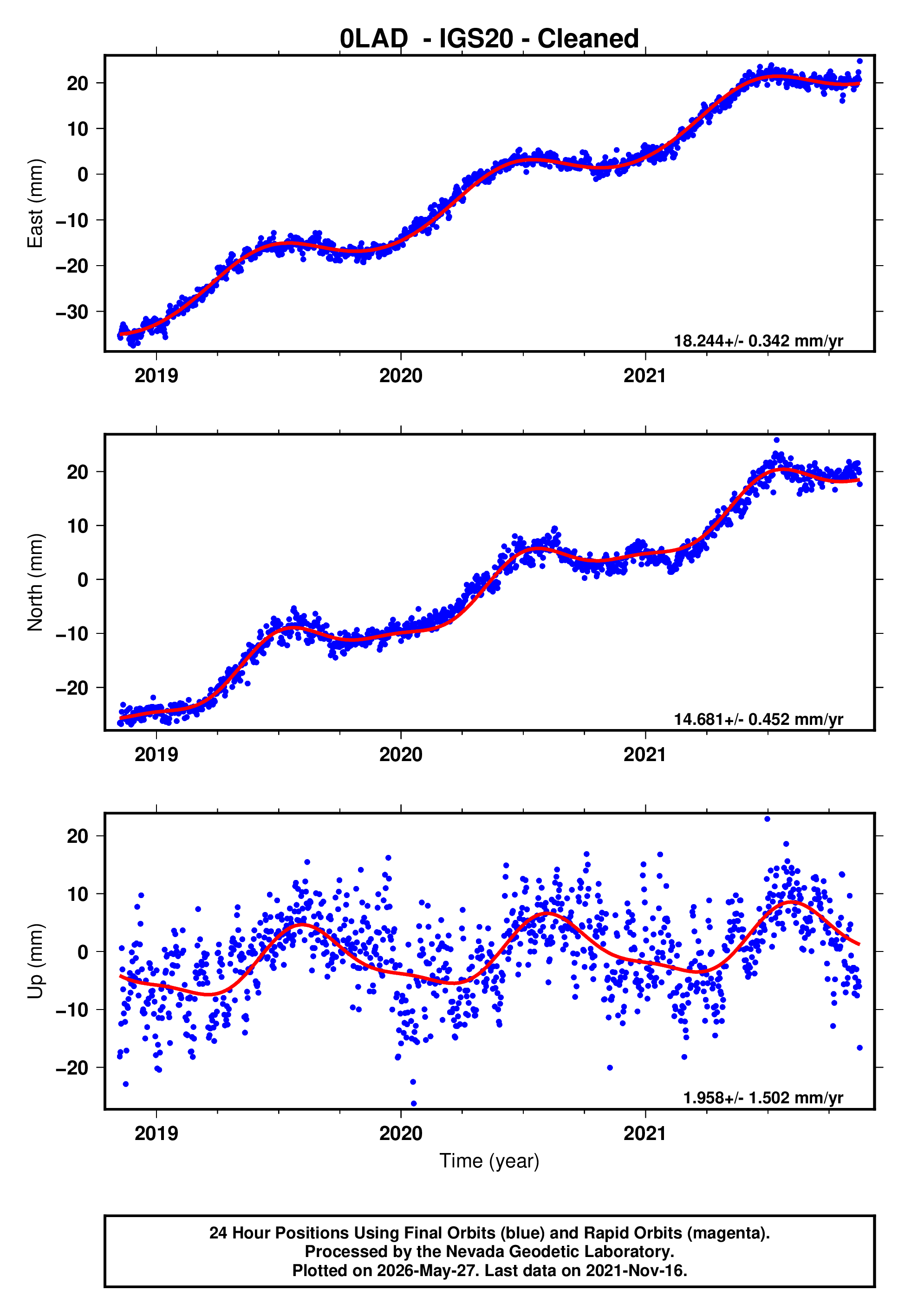 GPS time series plot