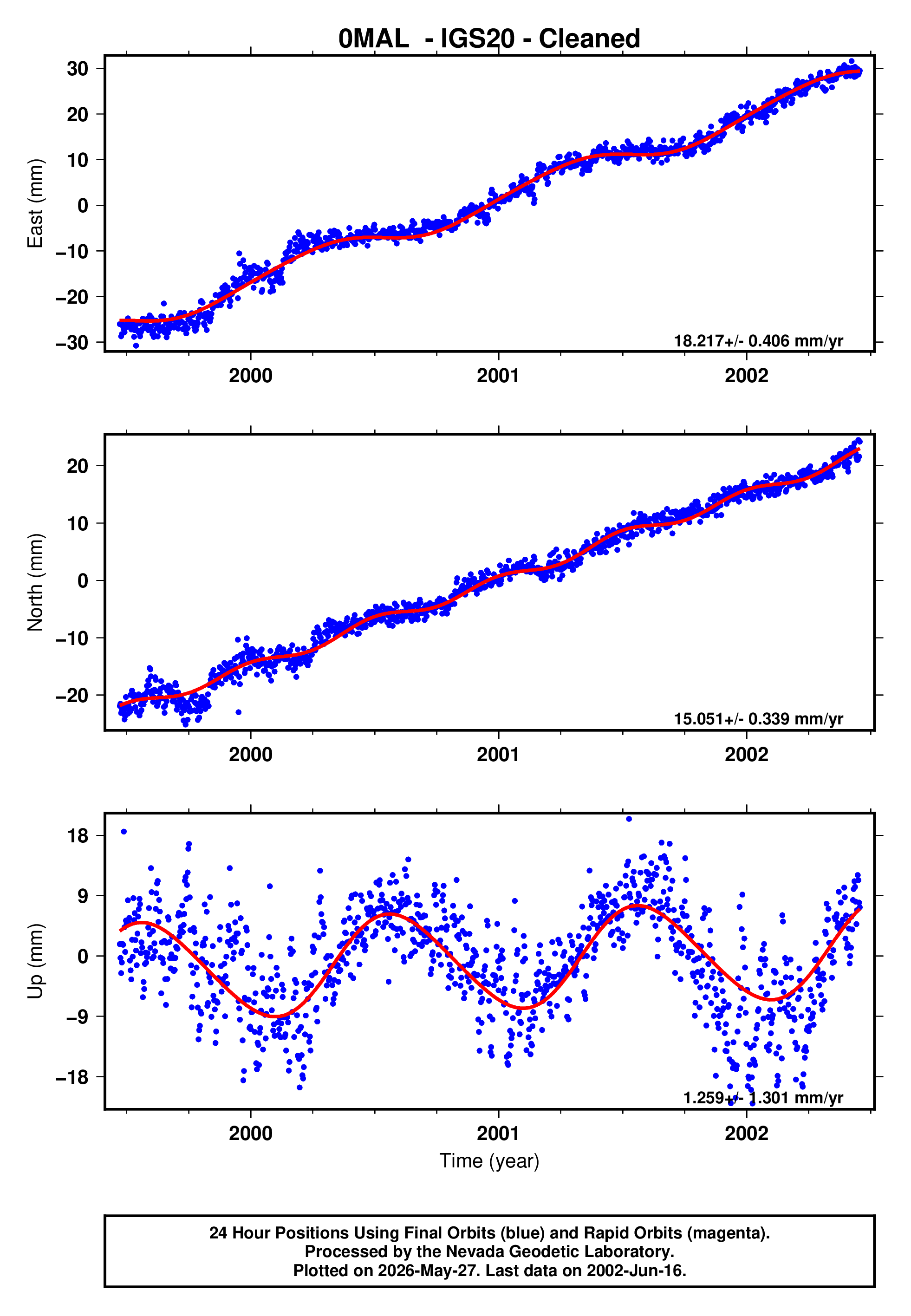 GPS time series plot