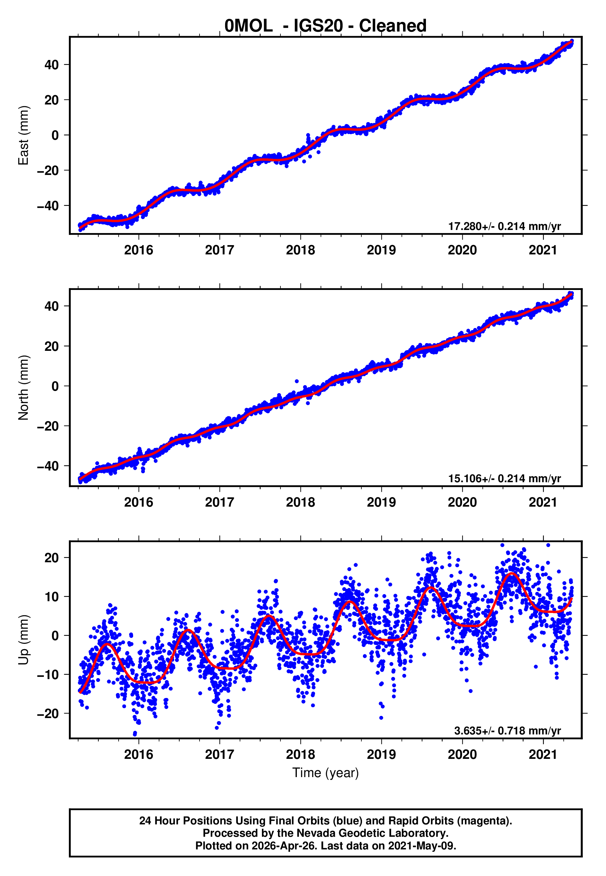 GPS time series plot