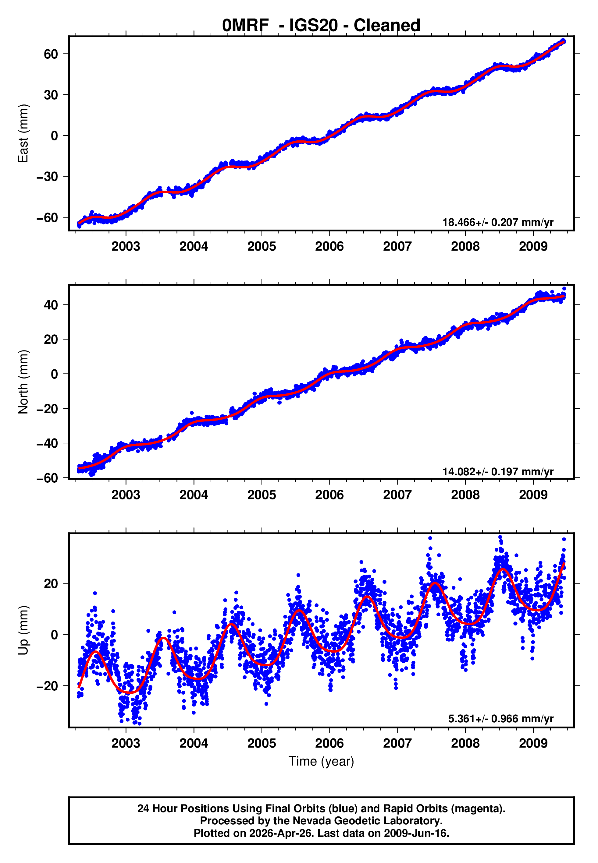 GPS time series plot