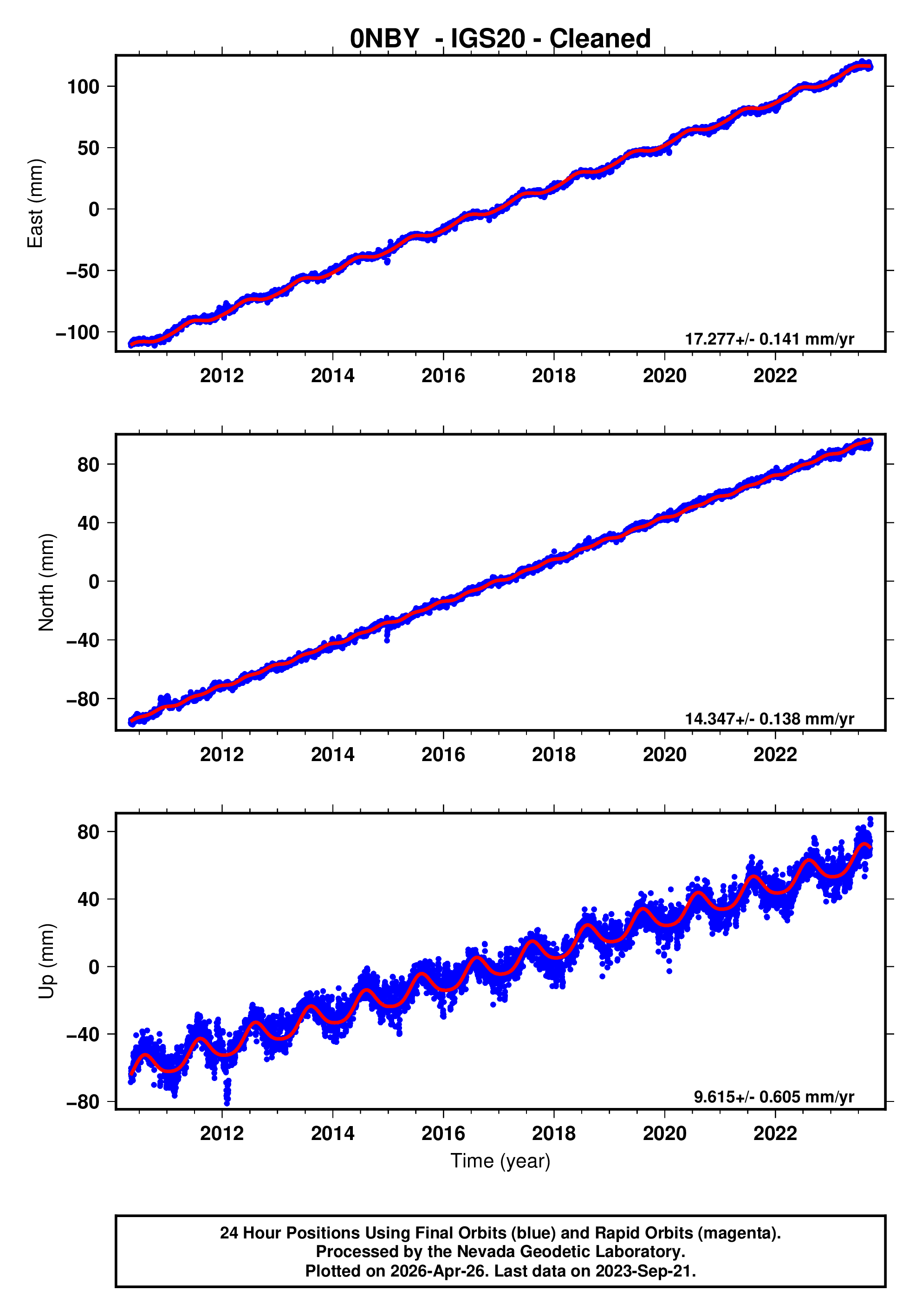 GPS time series plot