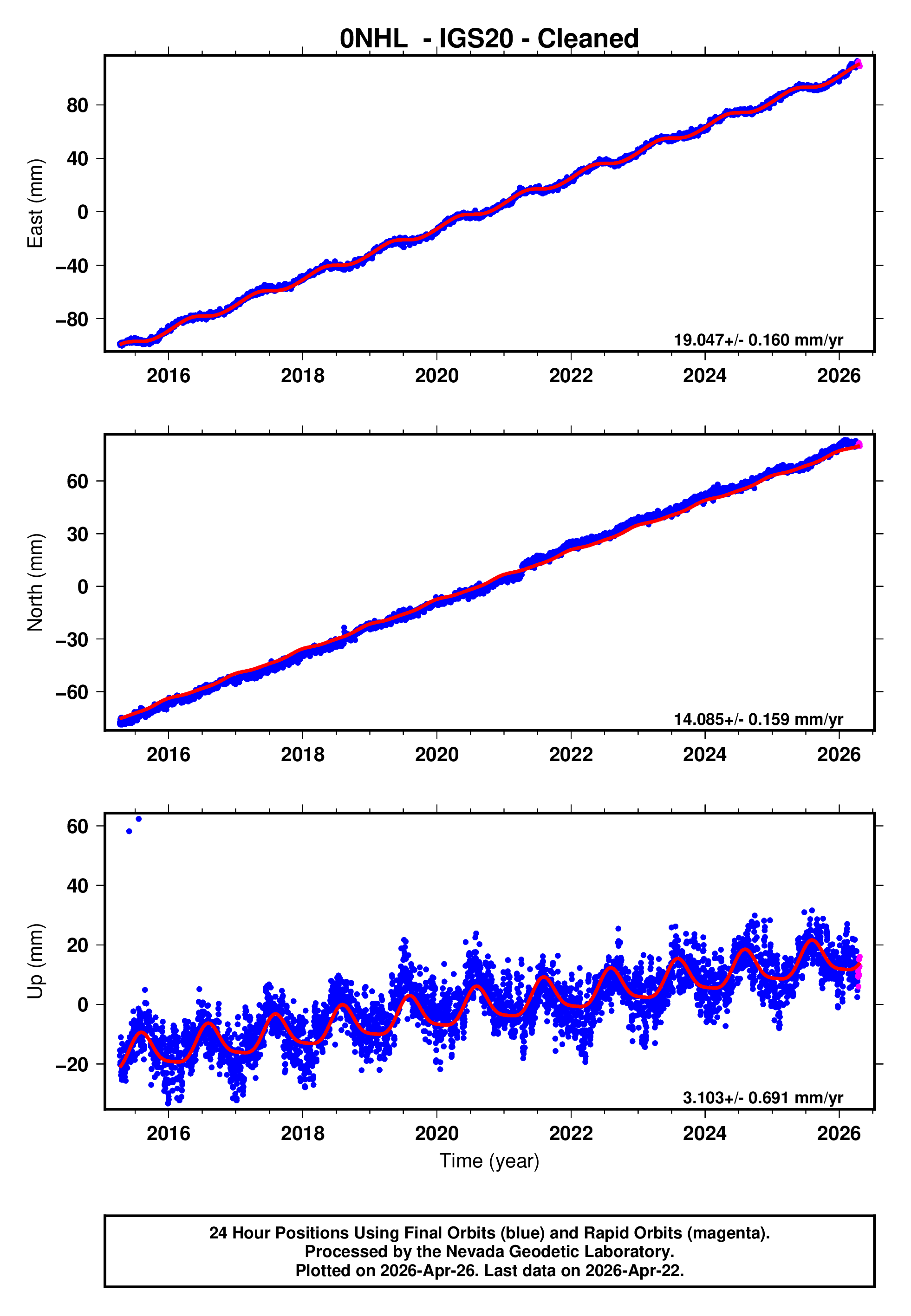 GPS time series plot