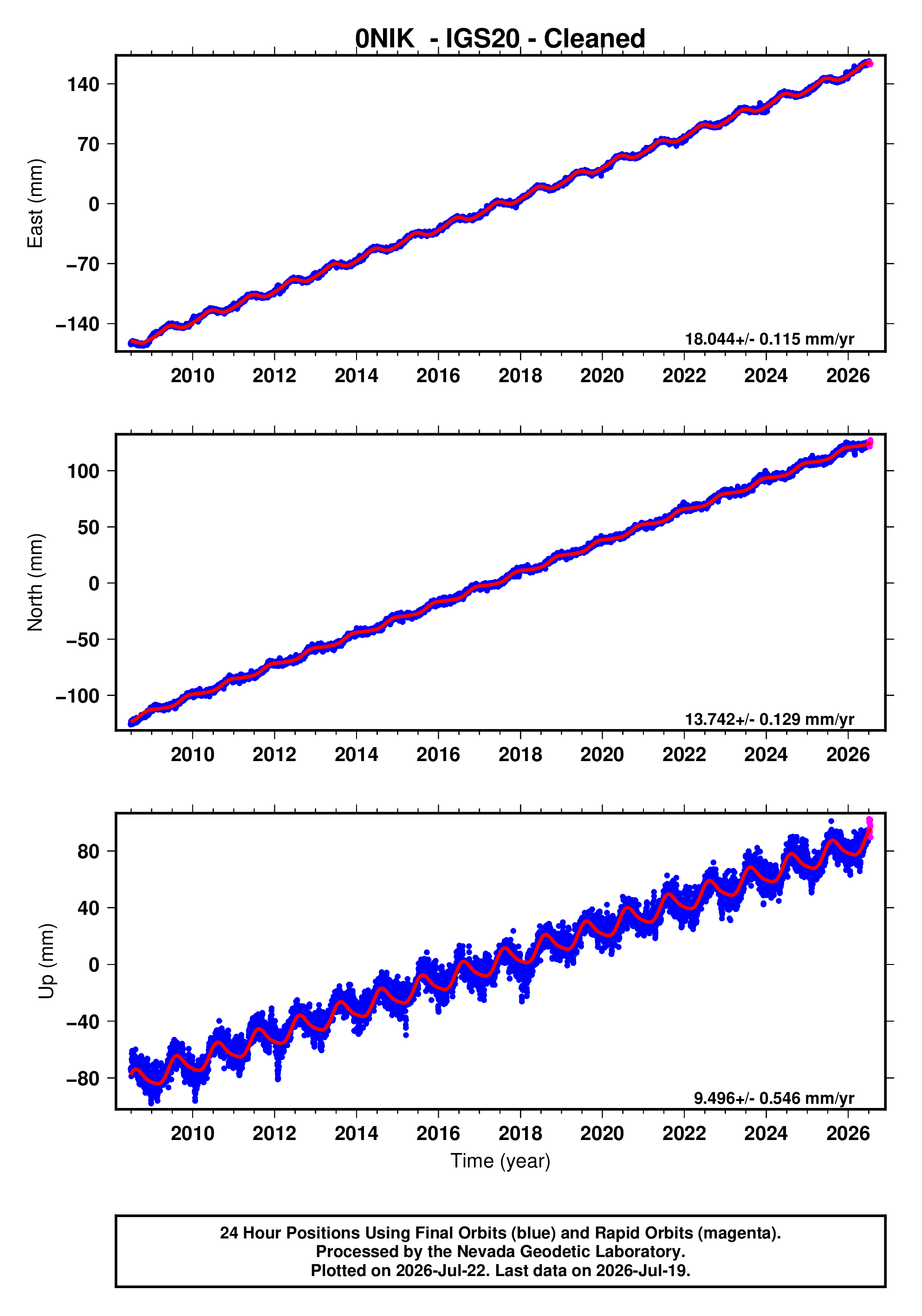 GPS time series plot