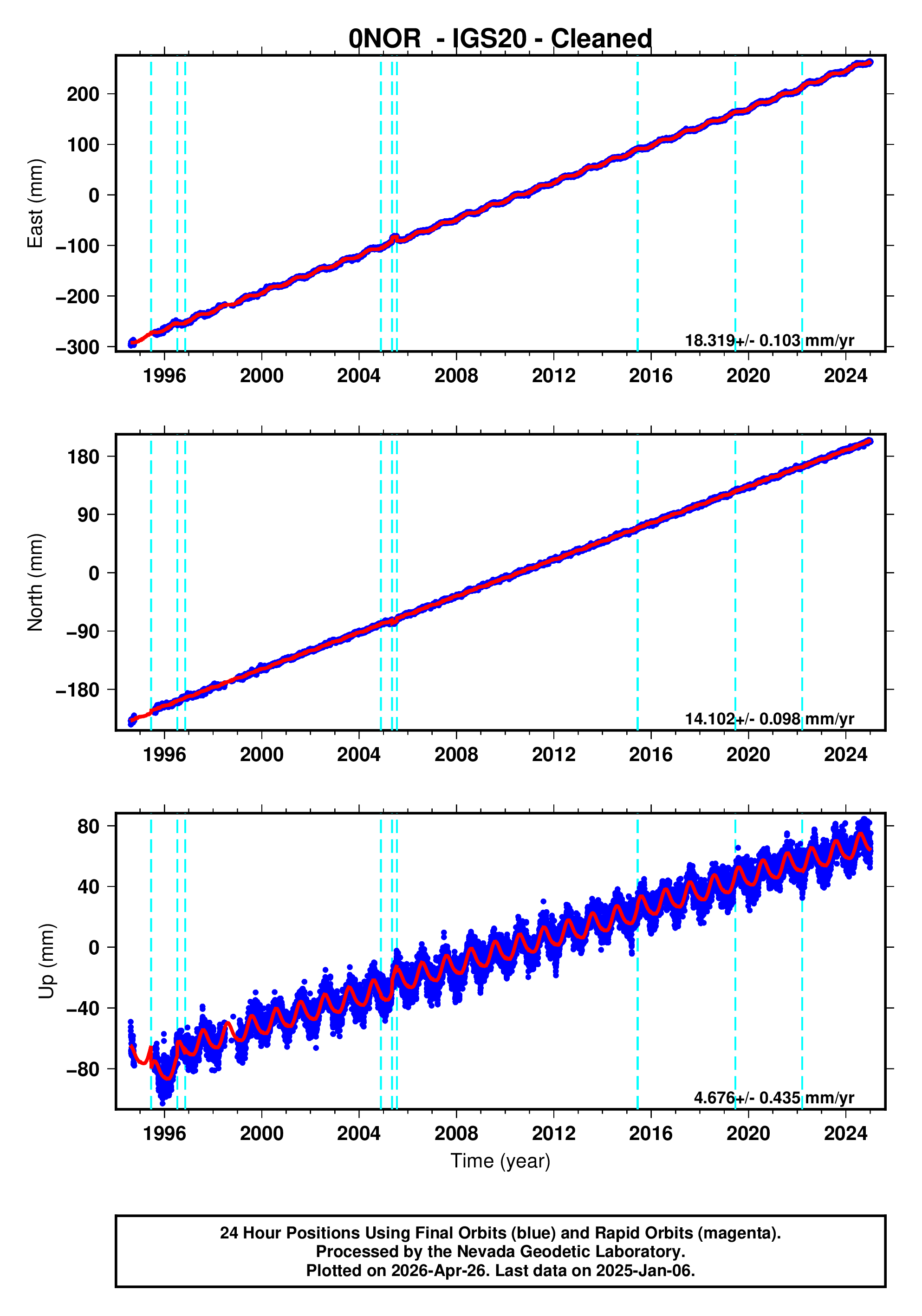 GPS time series plot