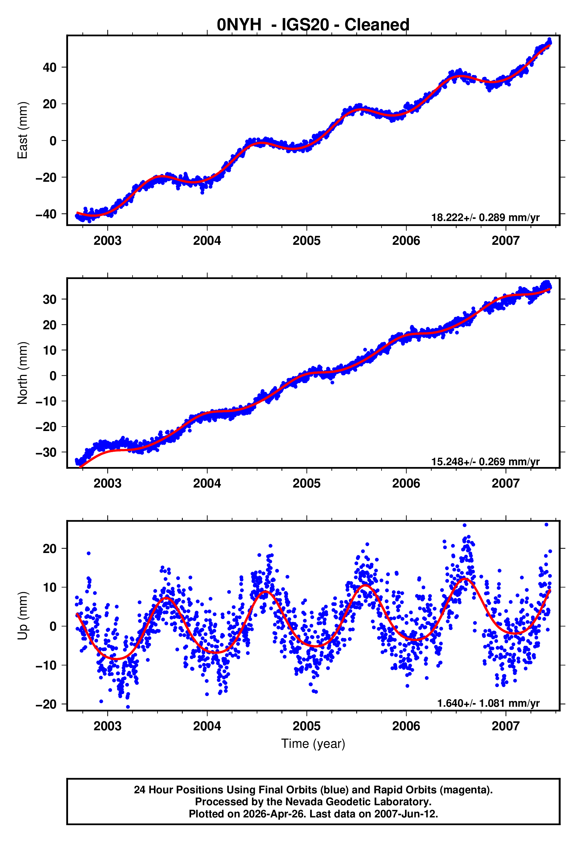 GPS time series plot