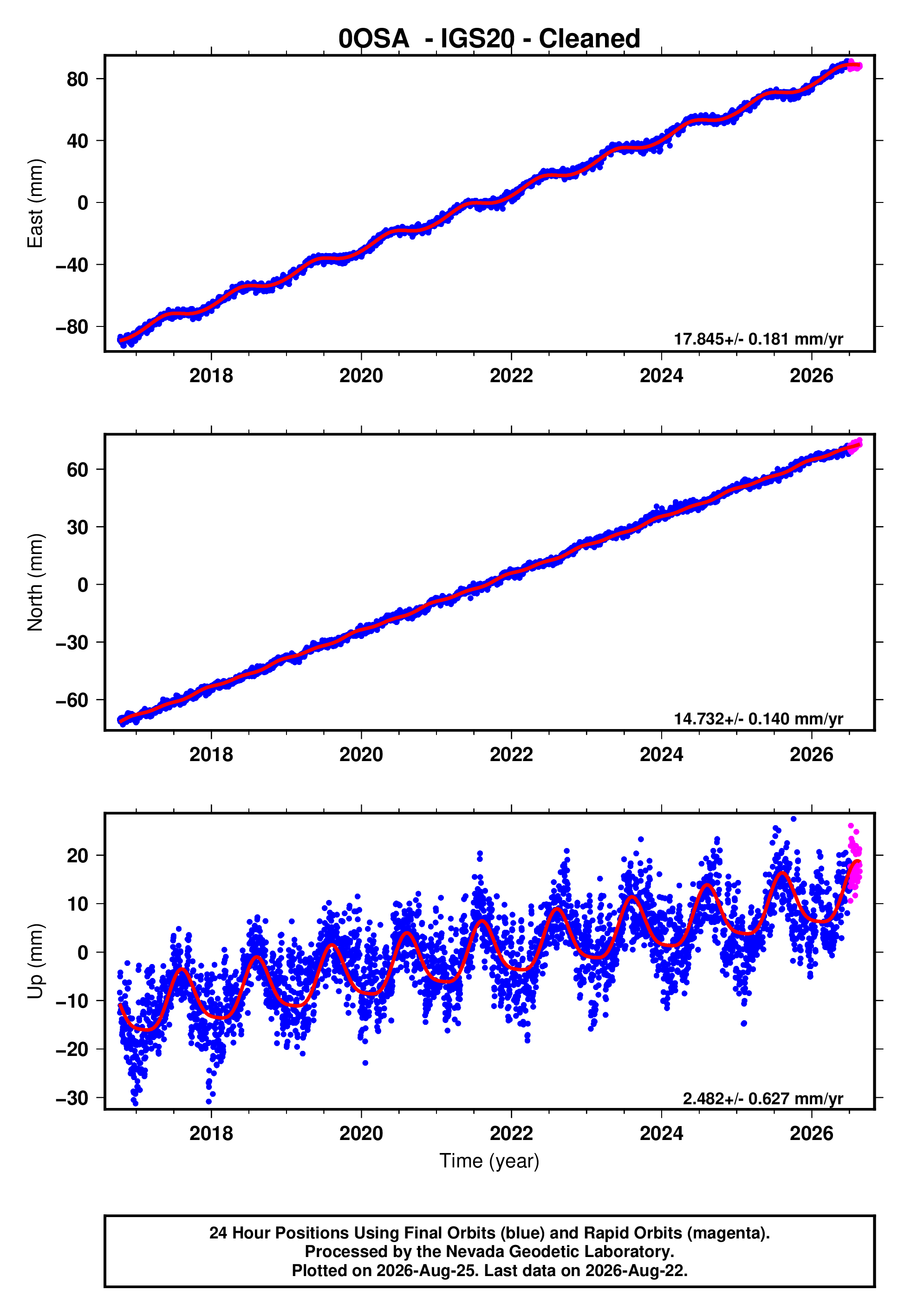 GPS time series plot
