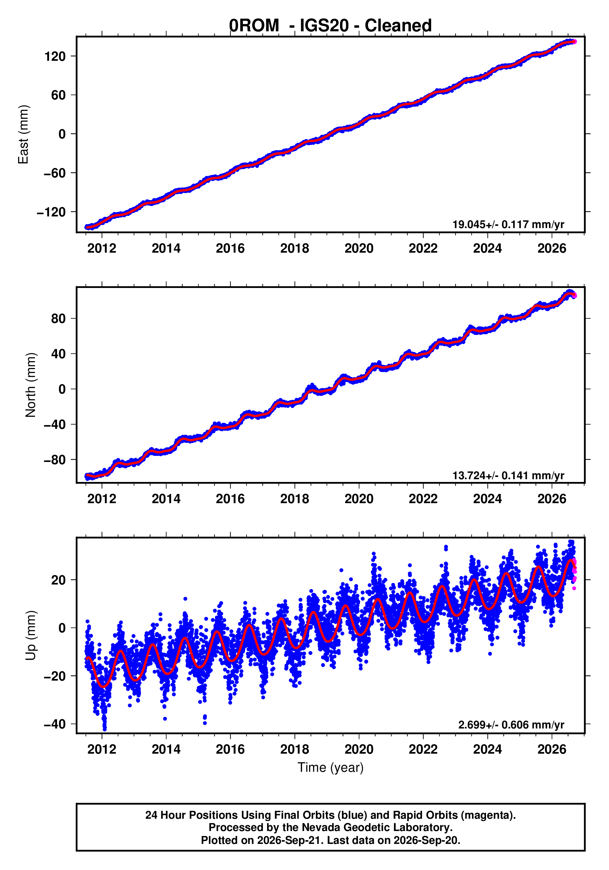 GPS time series plot