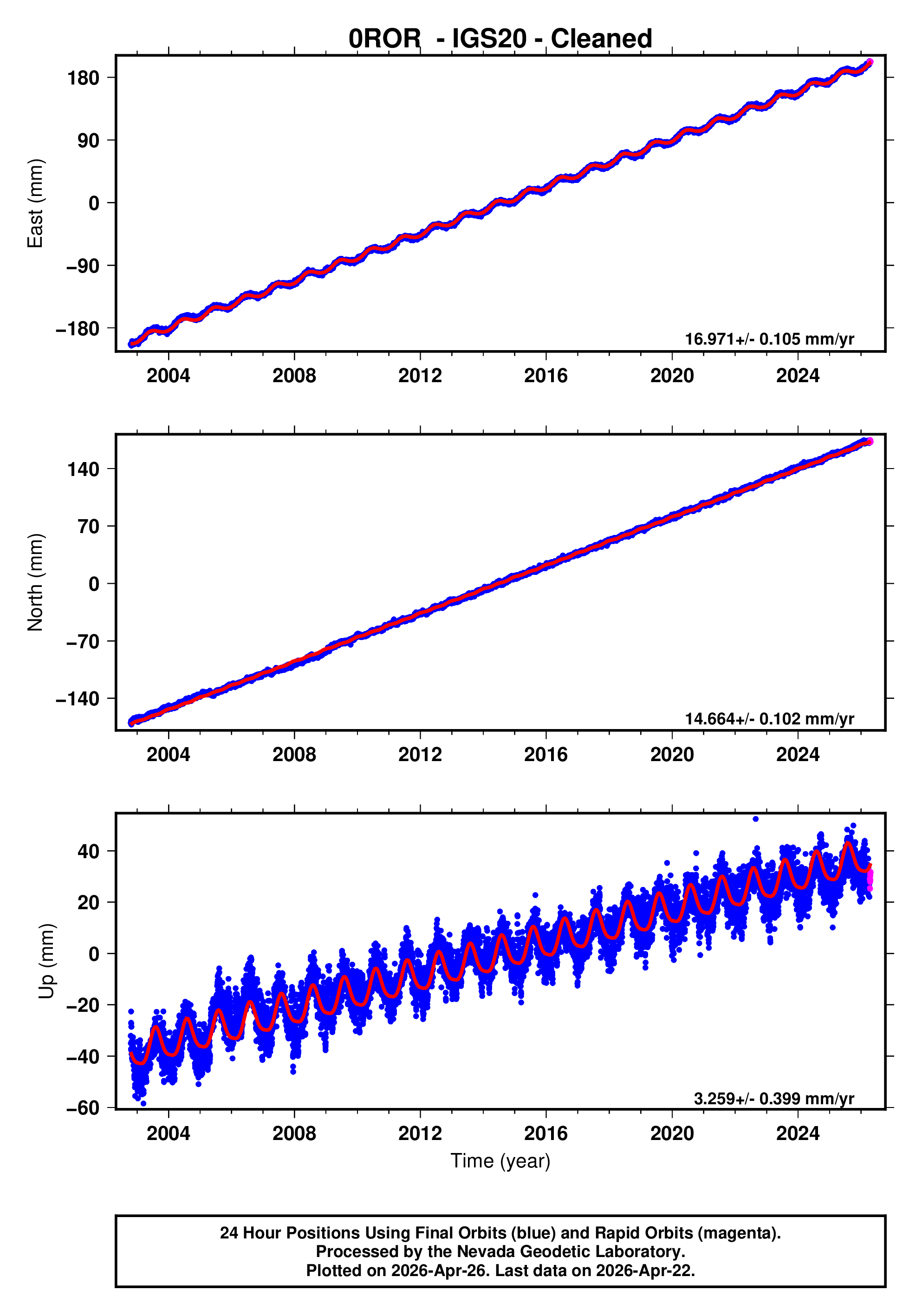 GPS time series plot