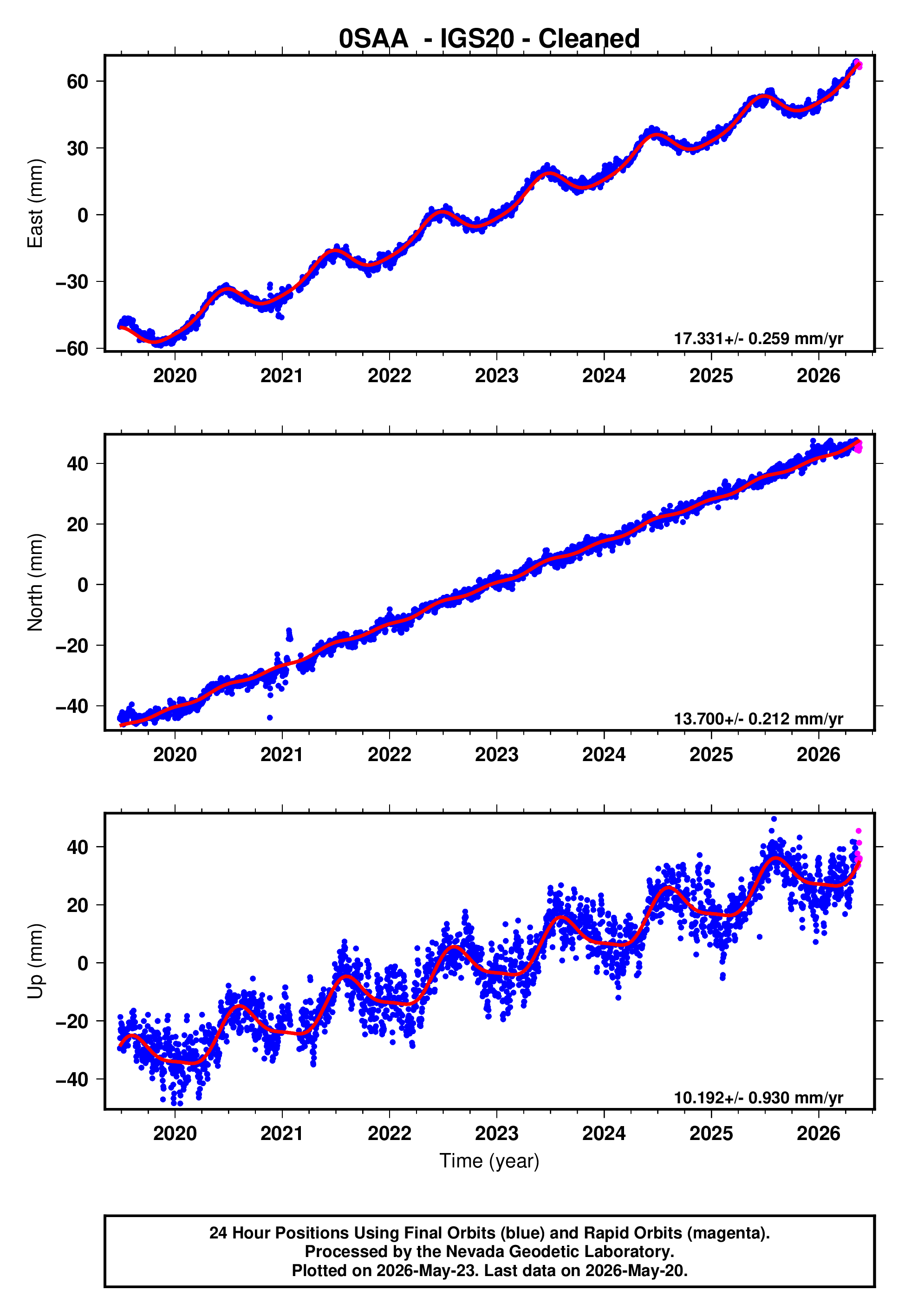 GPS time series plot