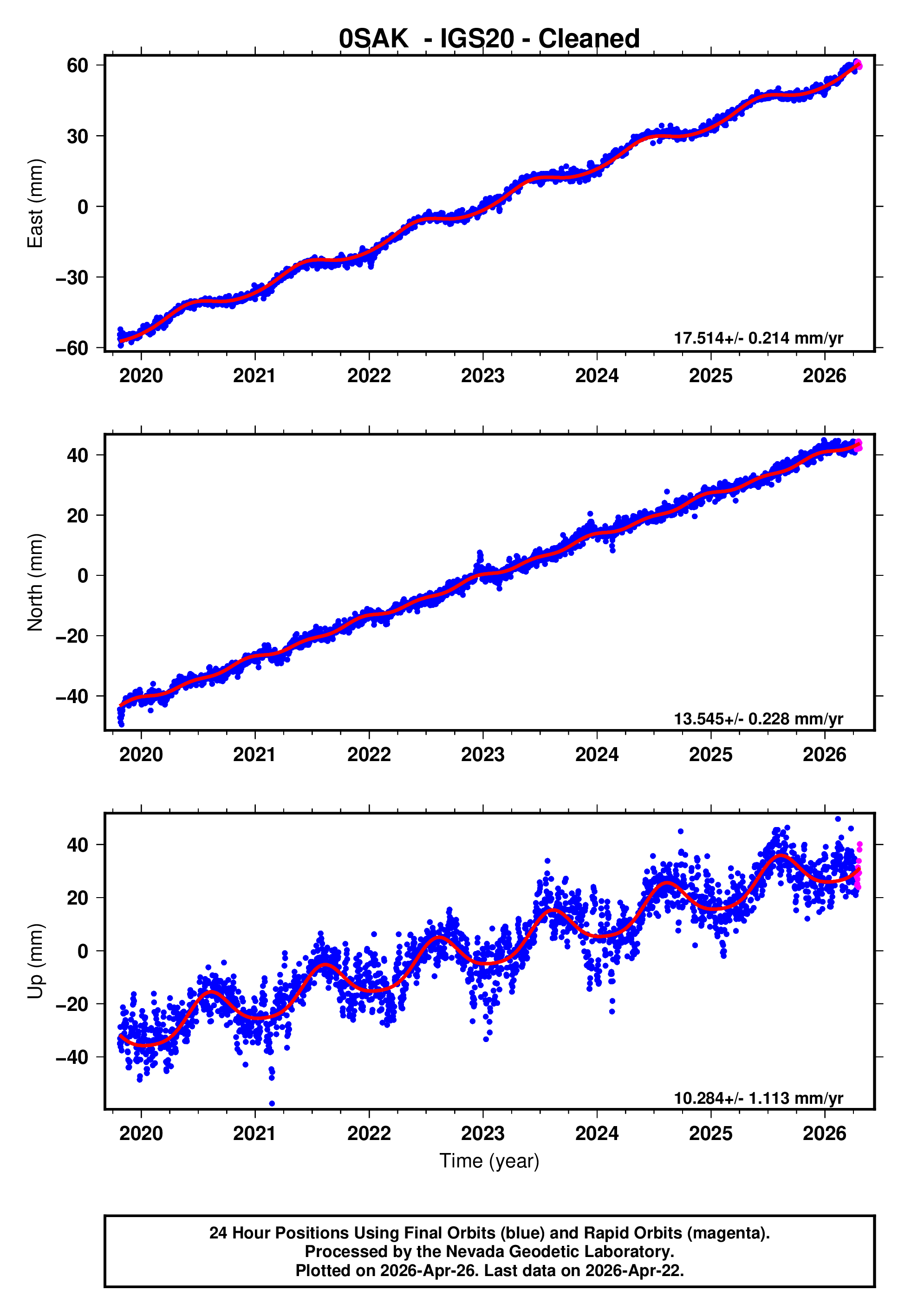 GPS time series plot