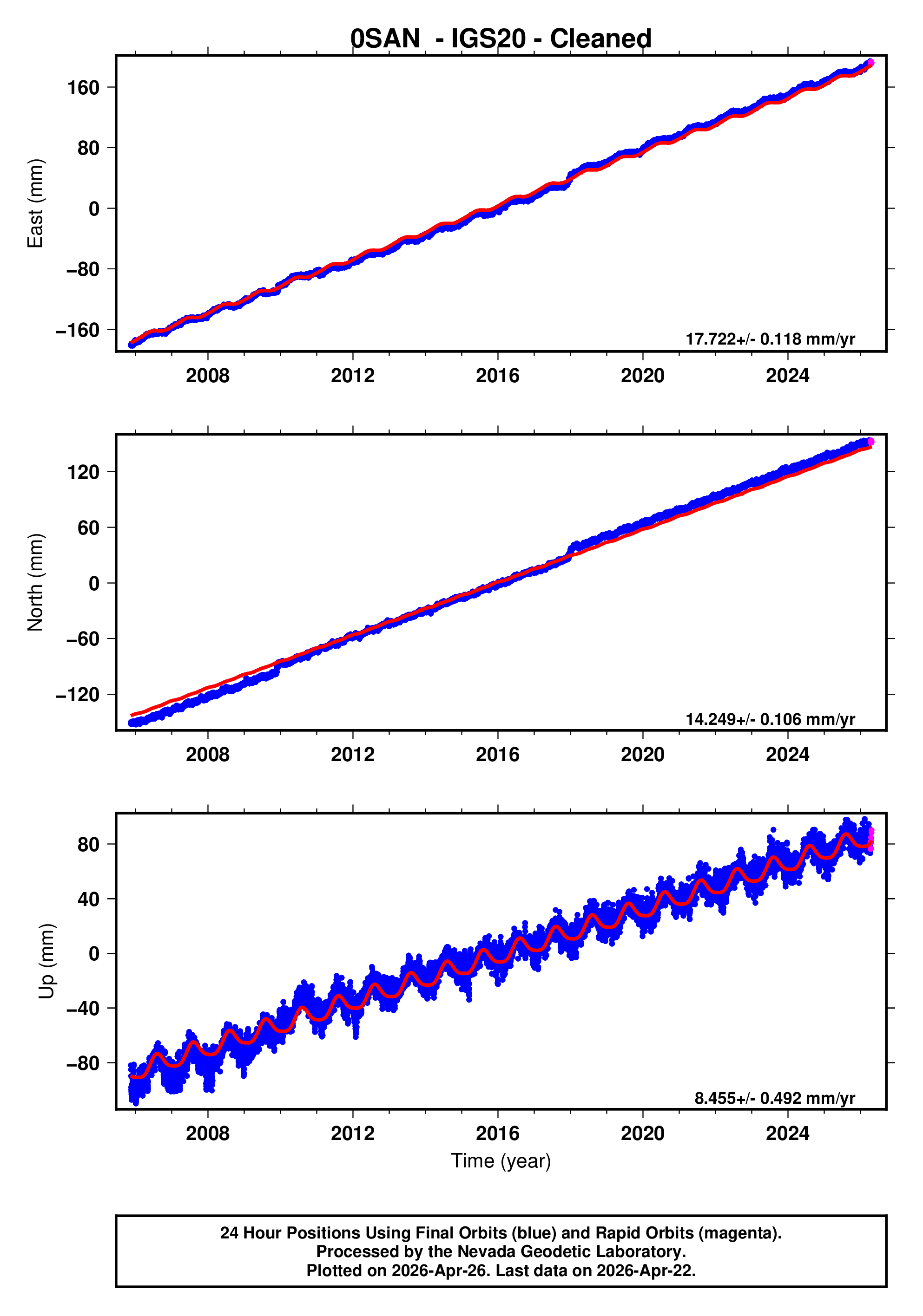 GPS time series plot