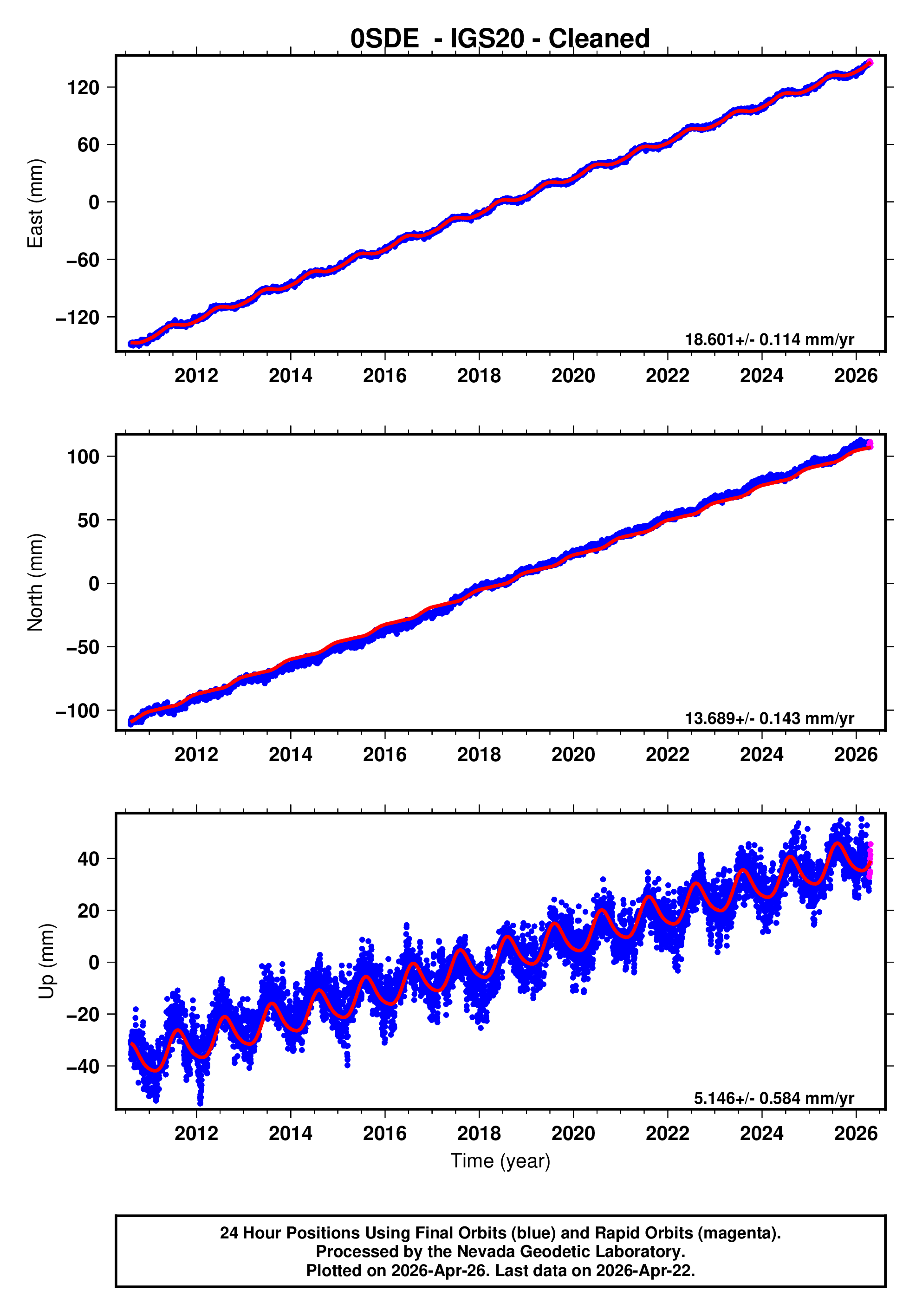 GPS time series plot