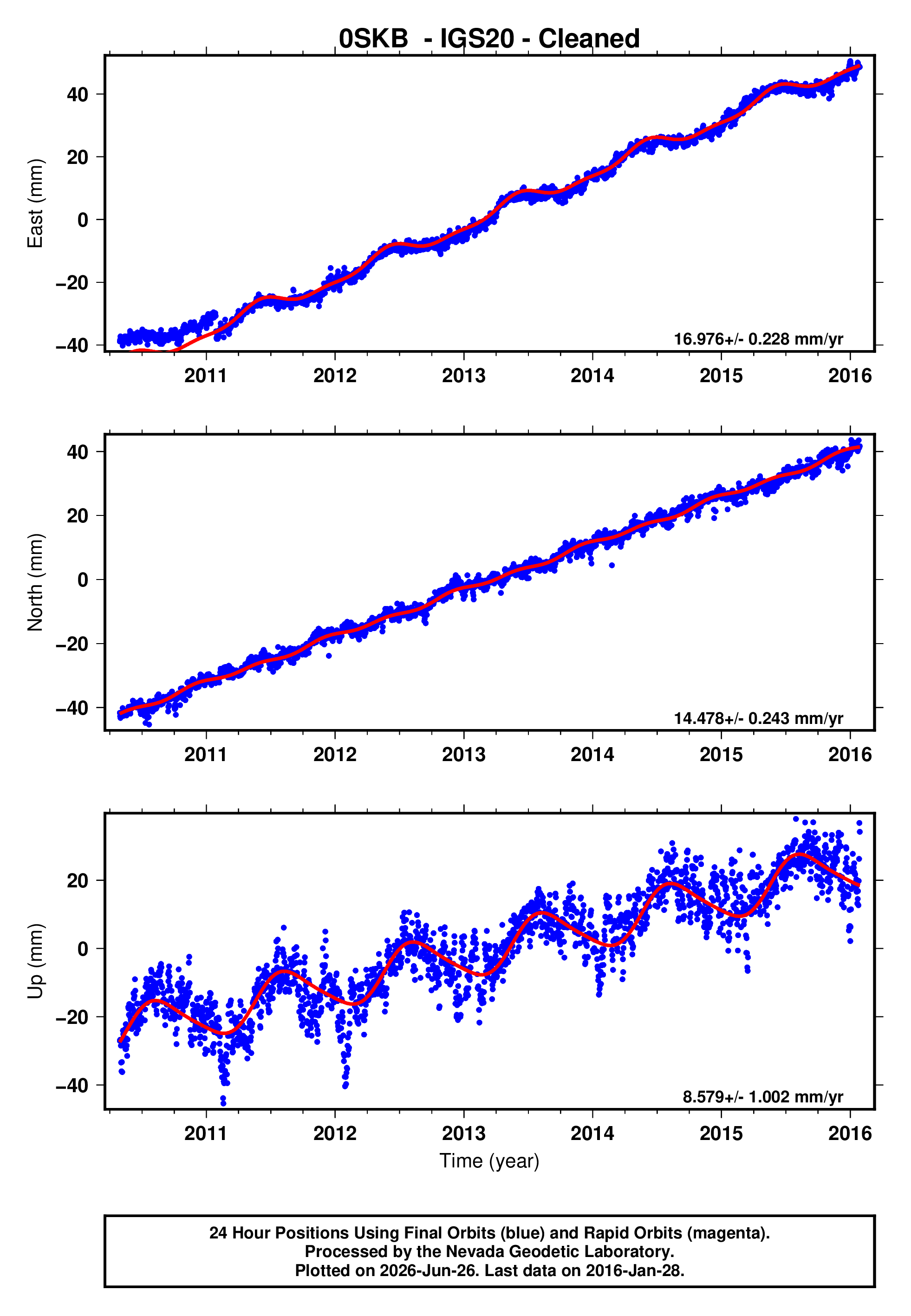 GPS time series plot
