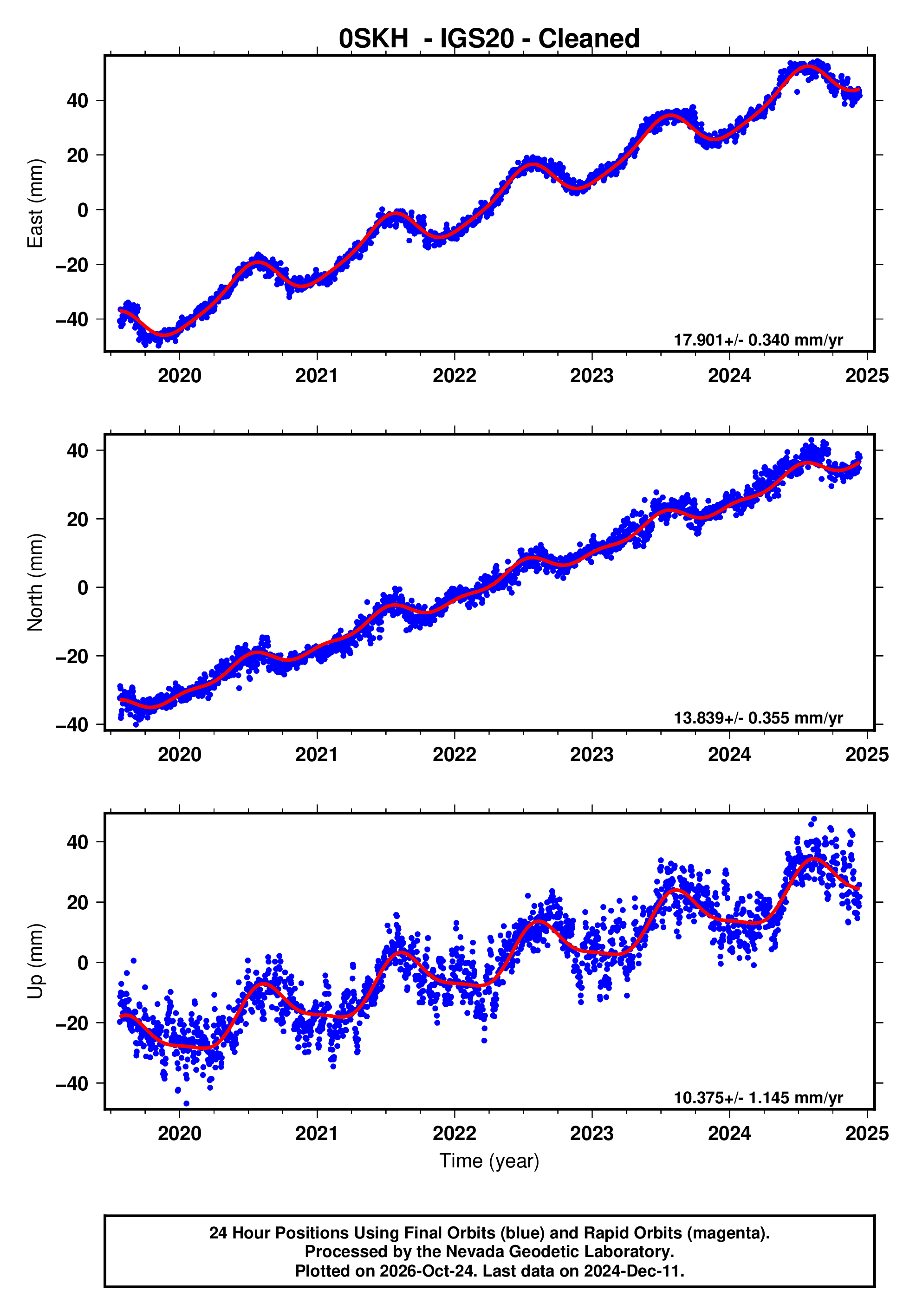 GPS time series plot