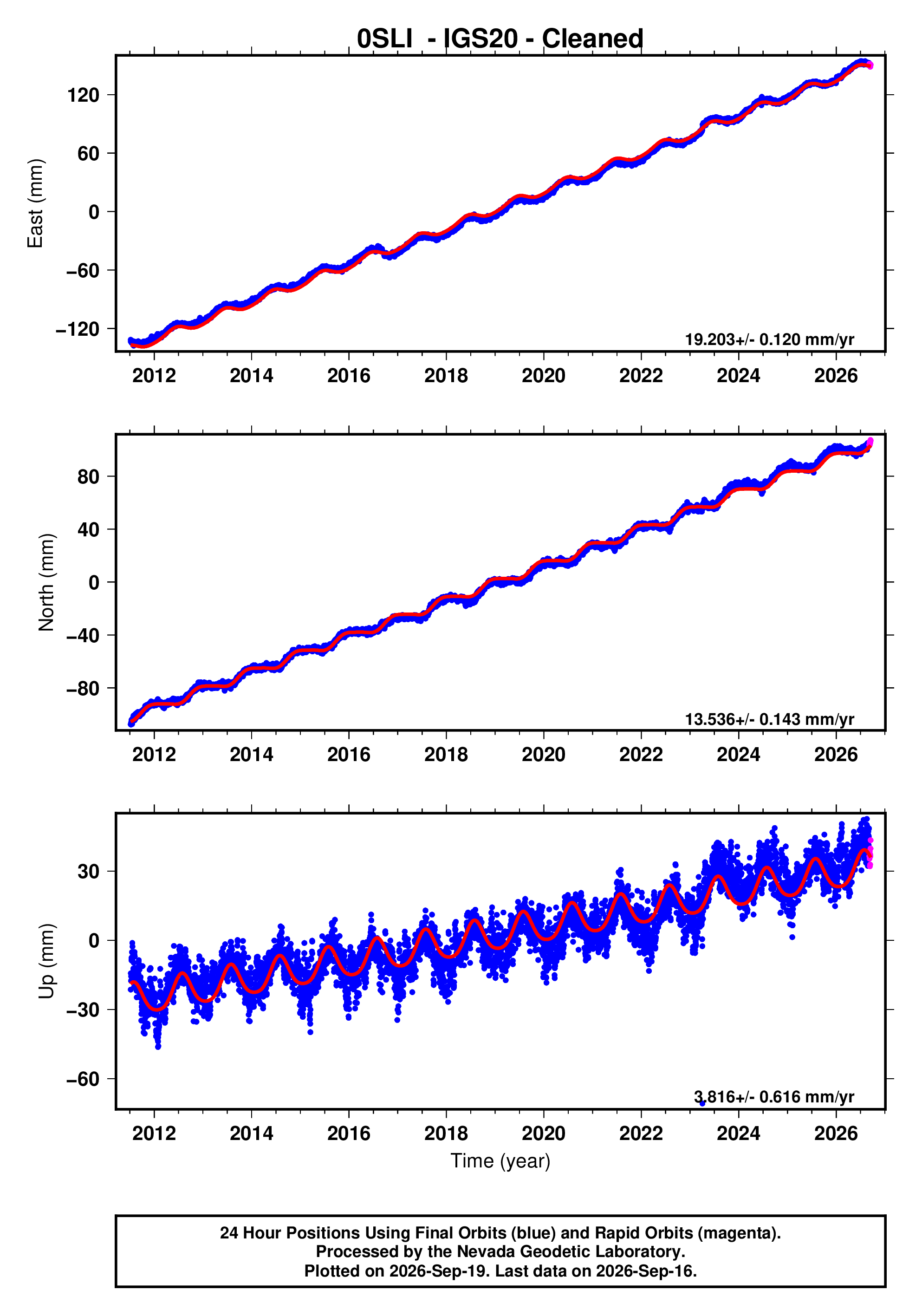 GPS time series plot