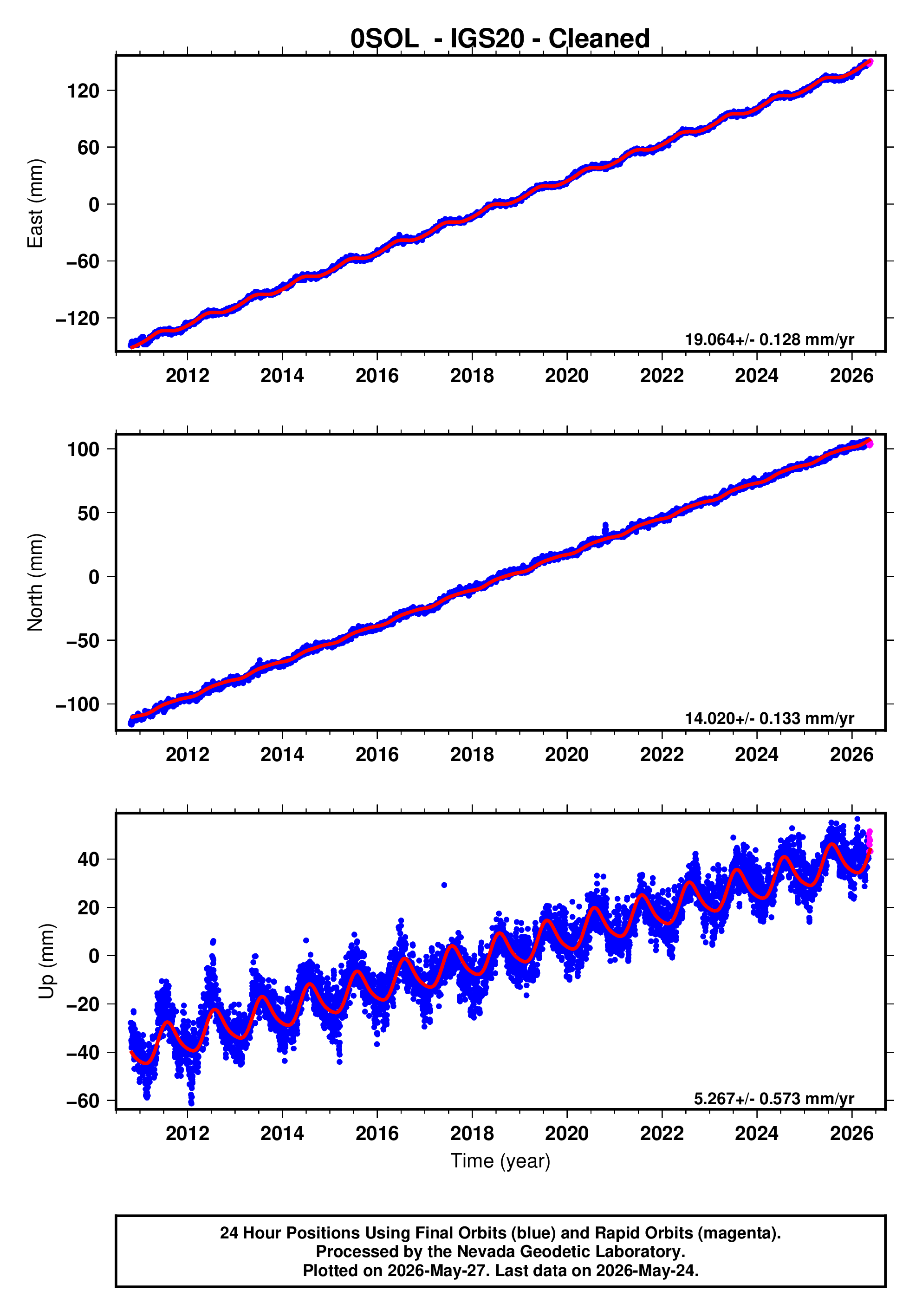 GPS time series plot