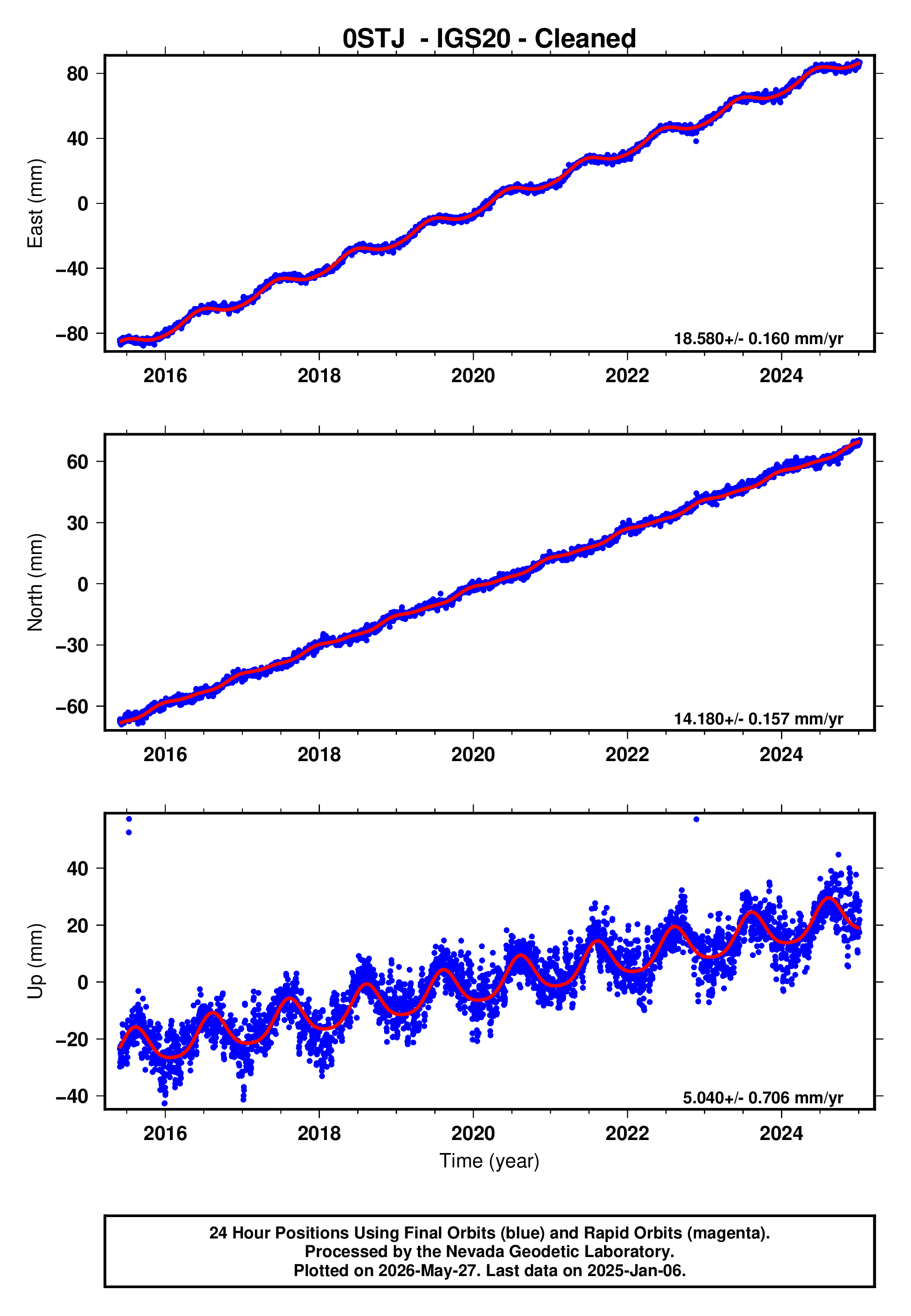 GPS time series plot