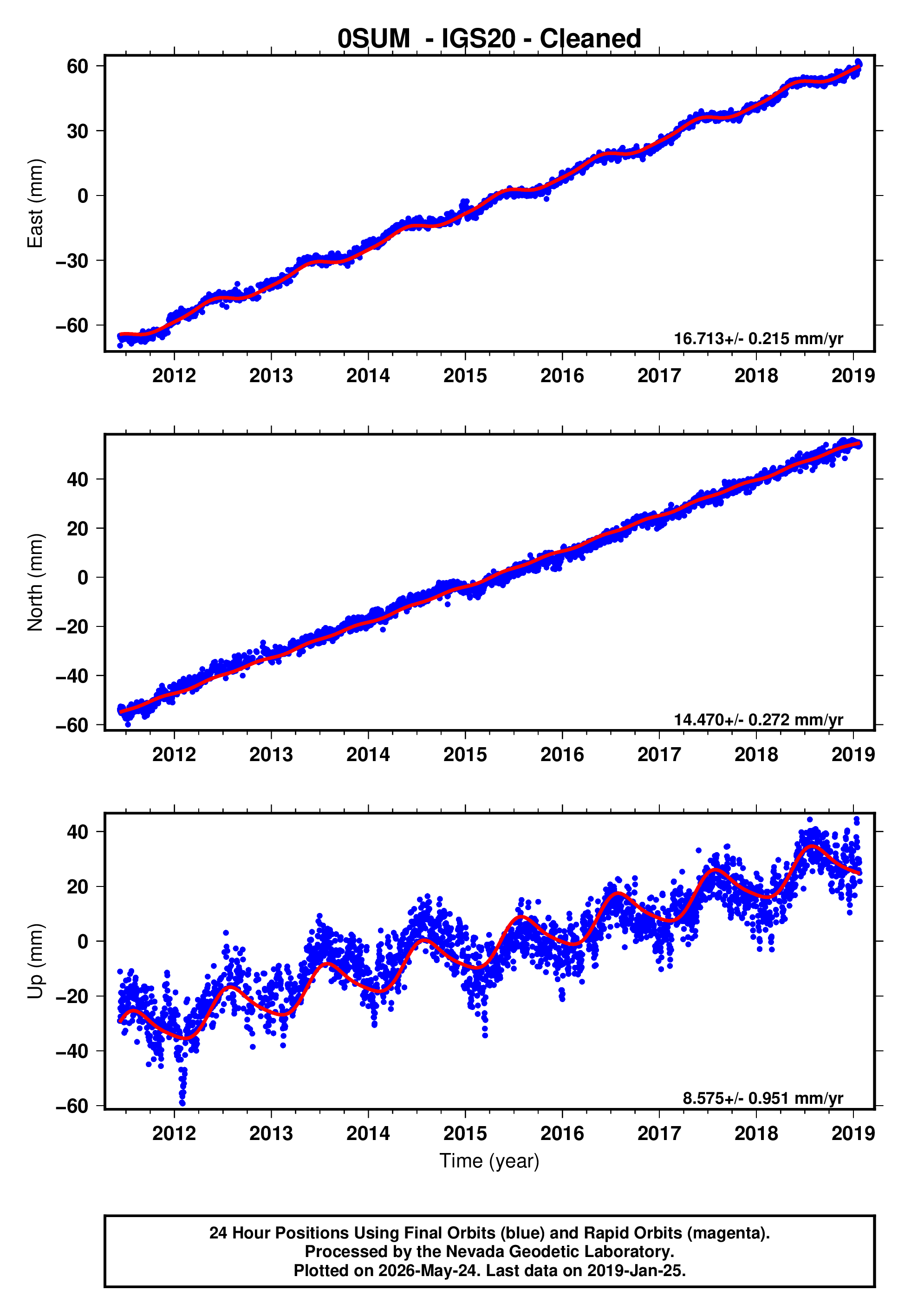 GPS time series plot