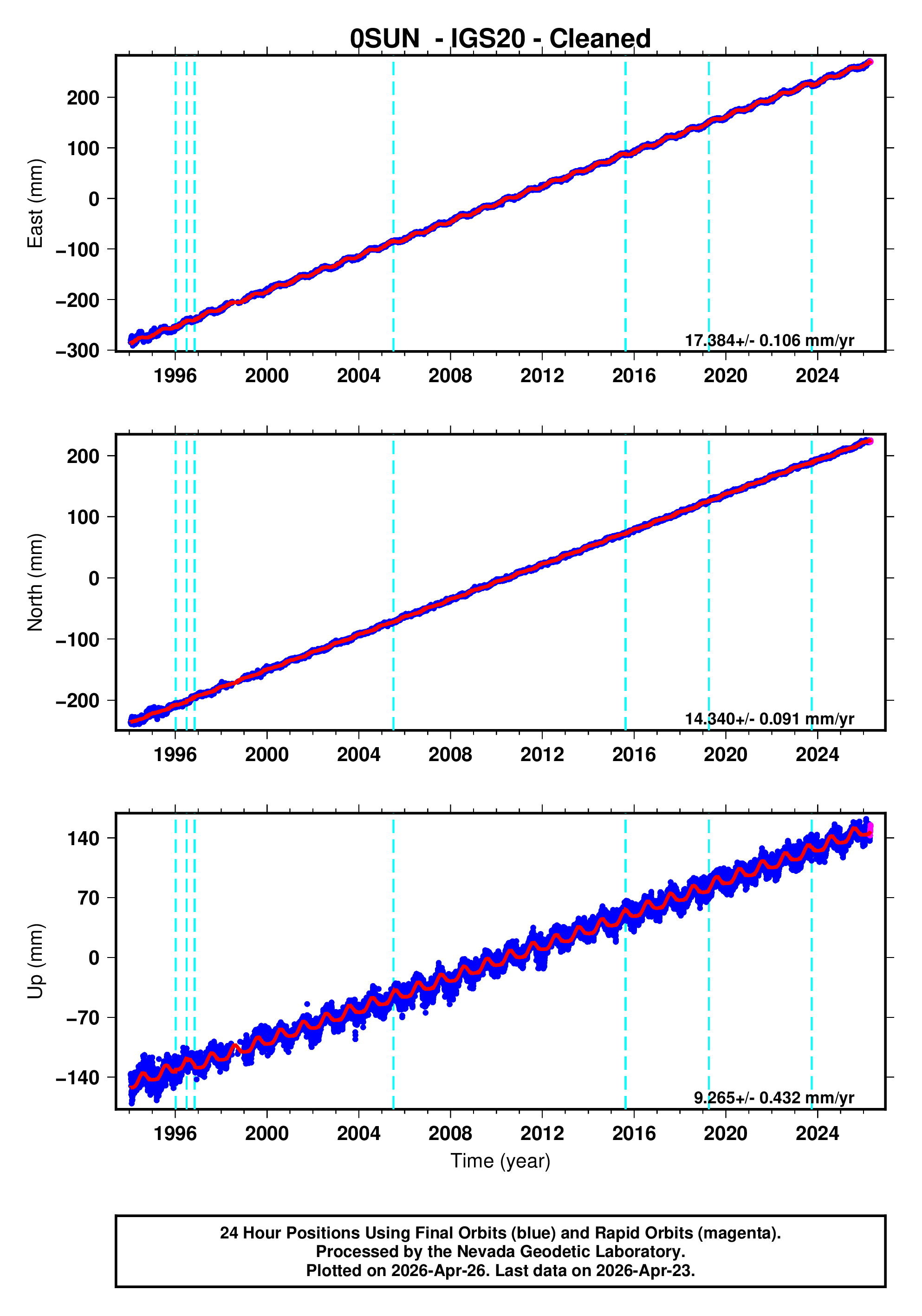 GPS time series plot