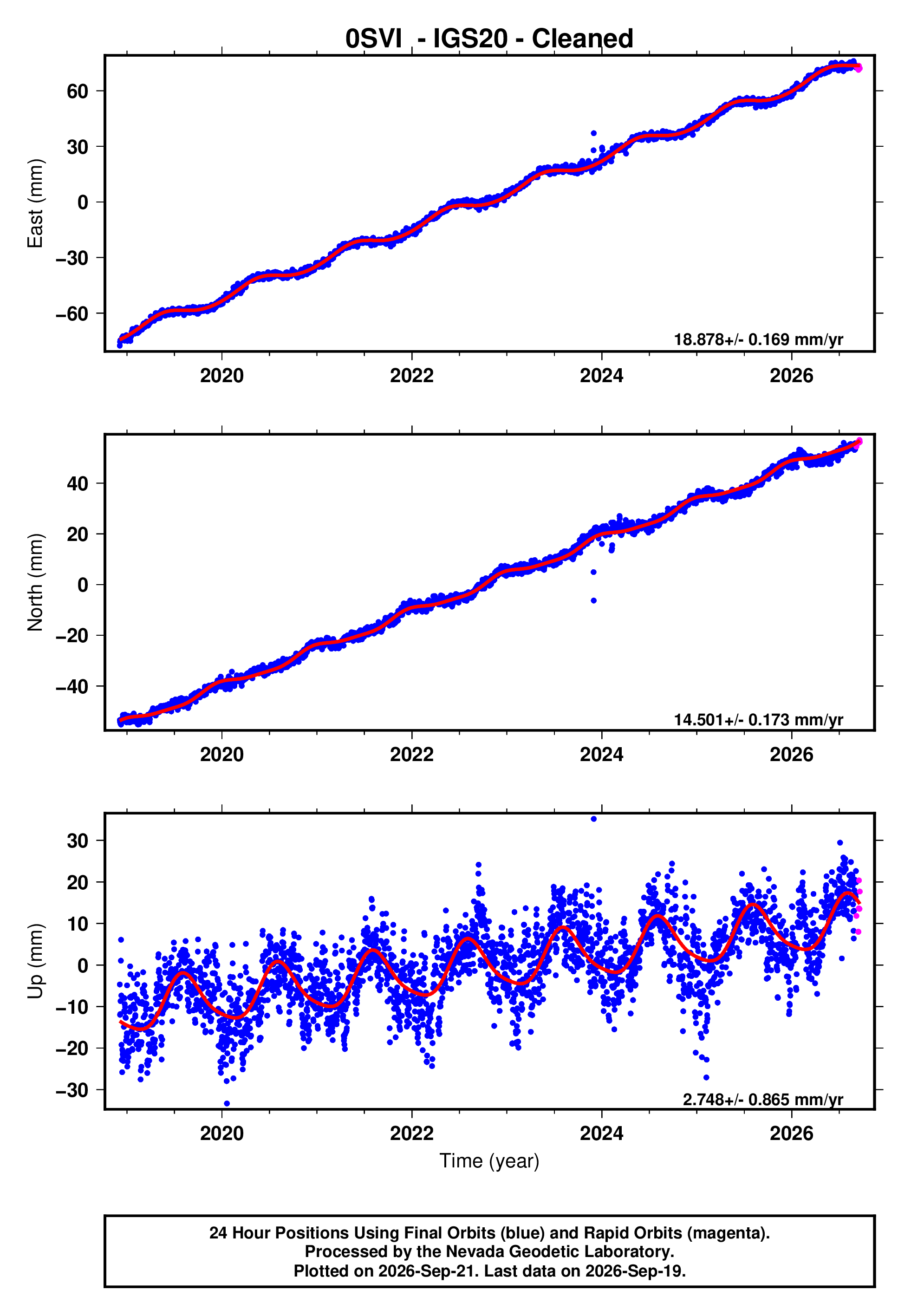 GPS time series plot
