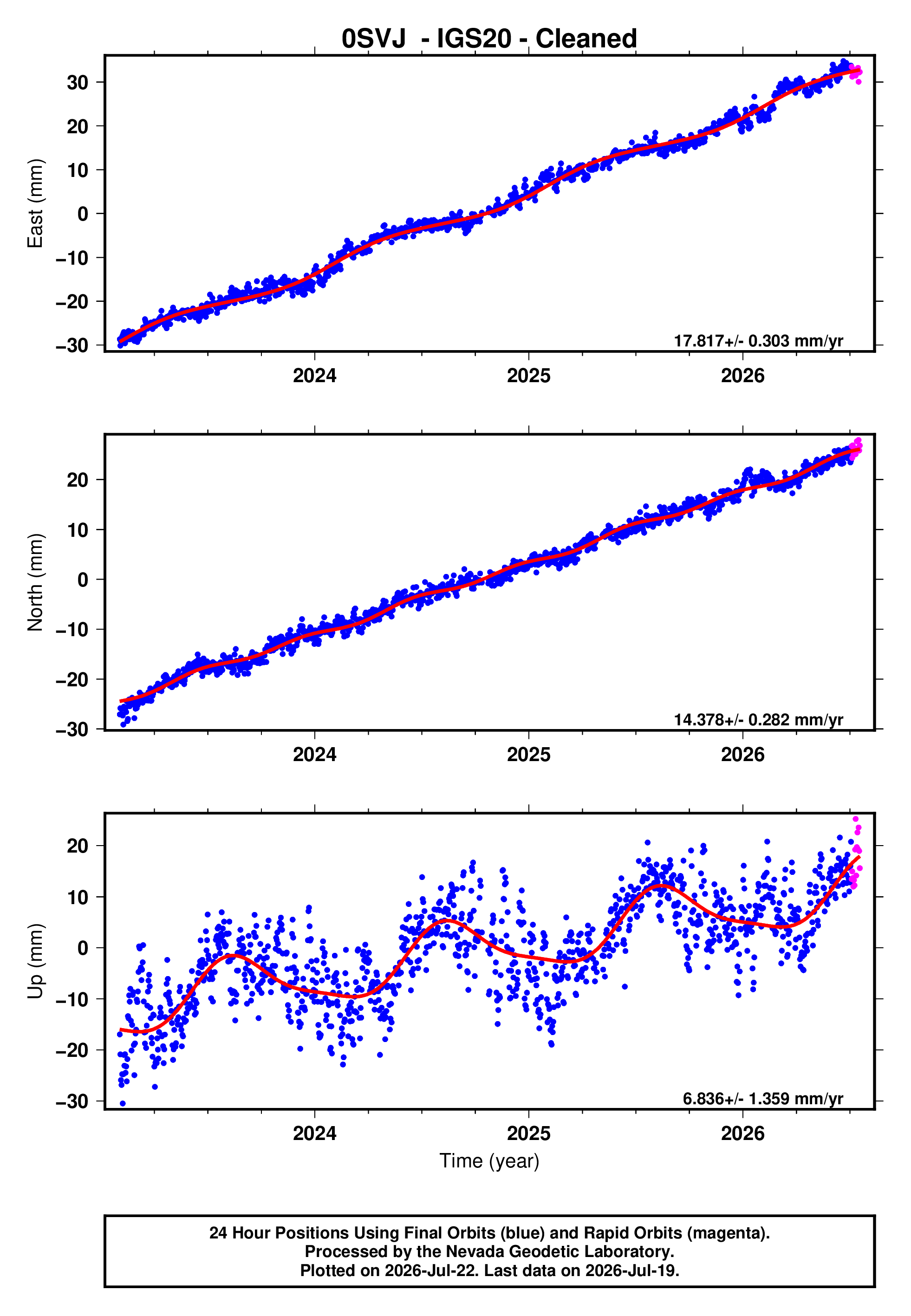 GPS time series plot
