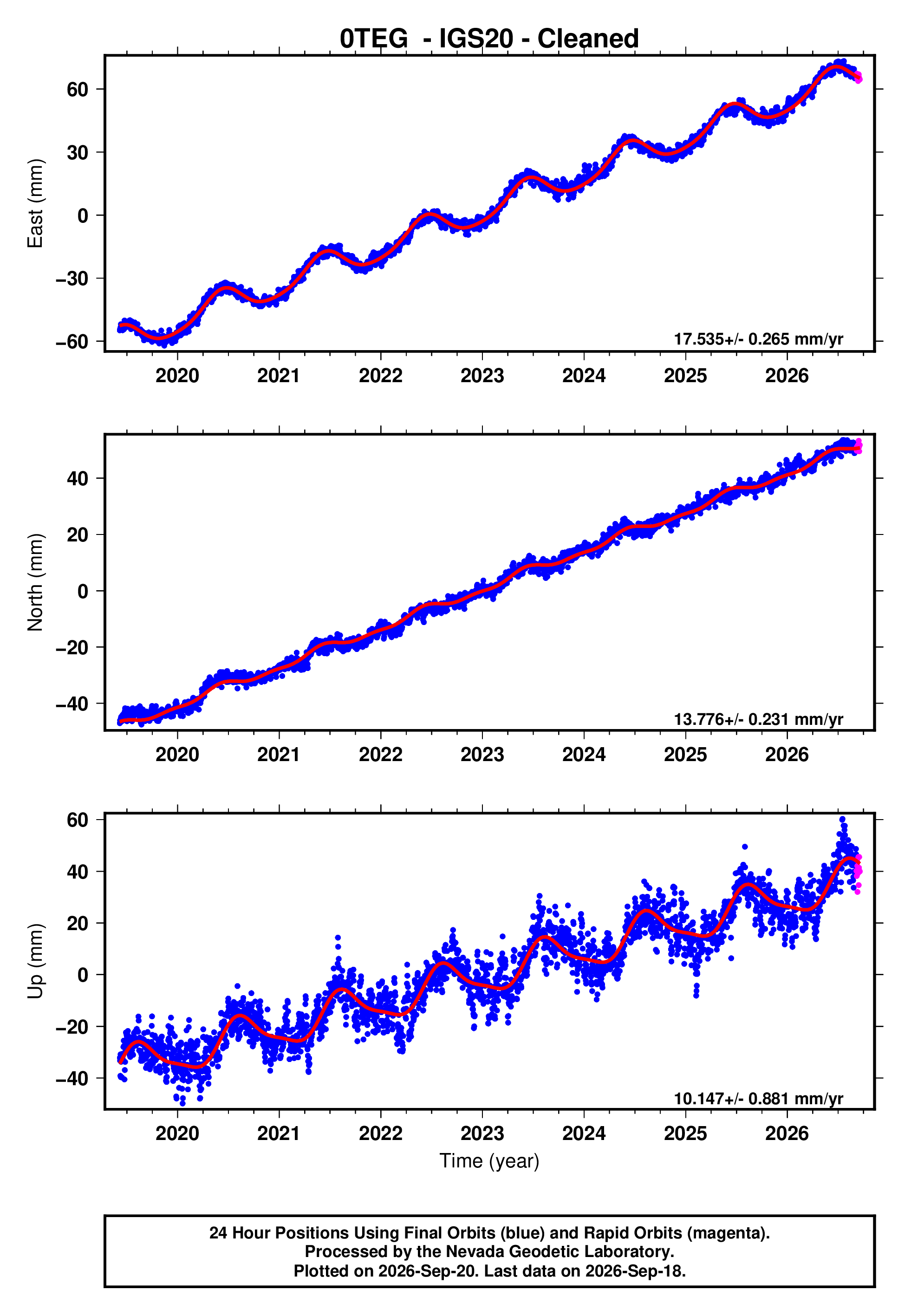 GPS time series plot