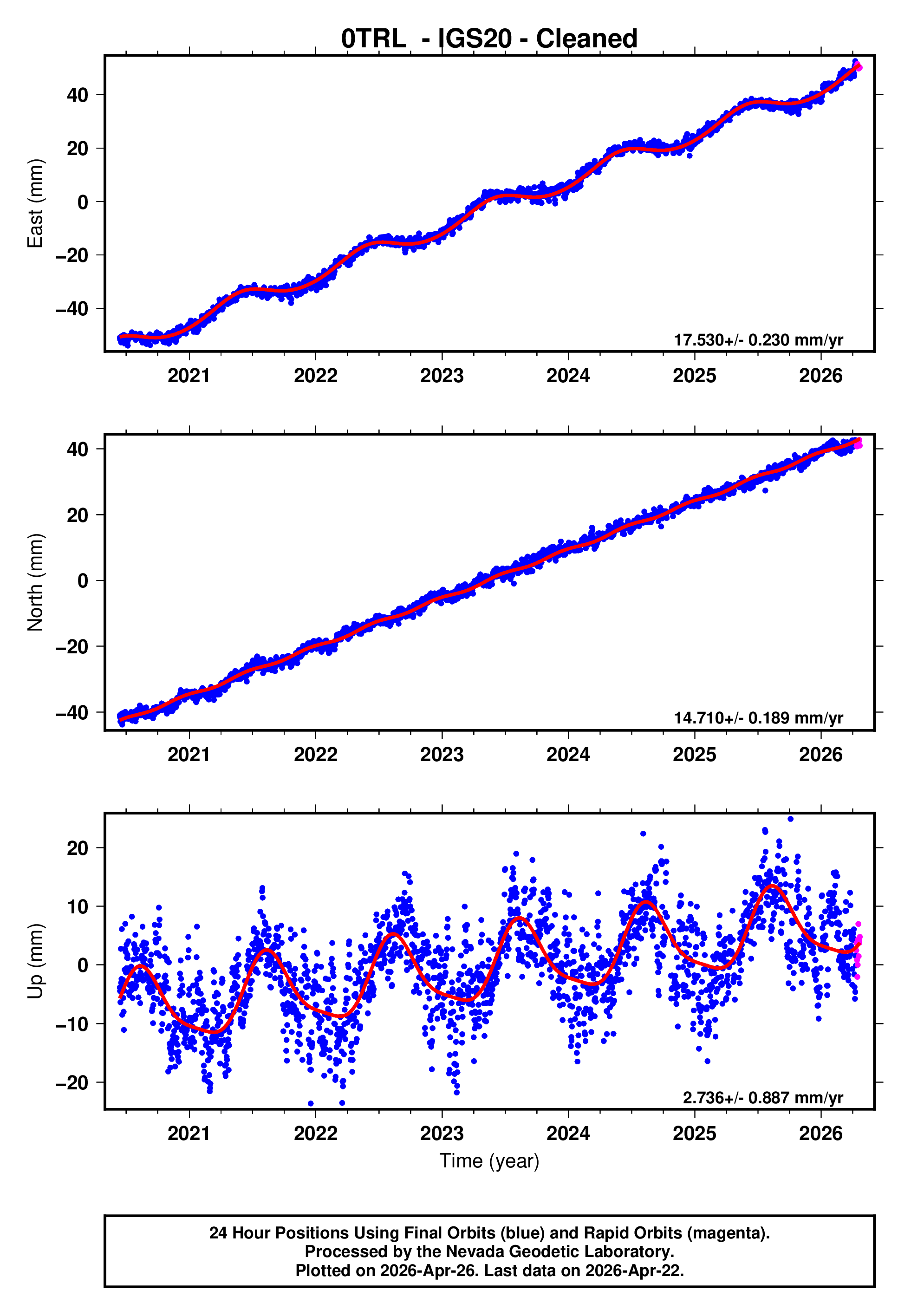 GPS time series plot