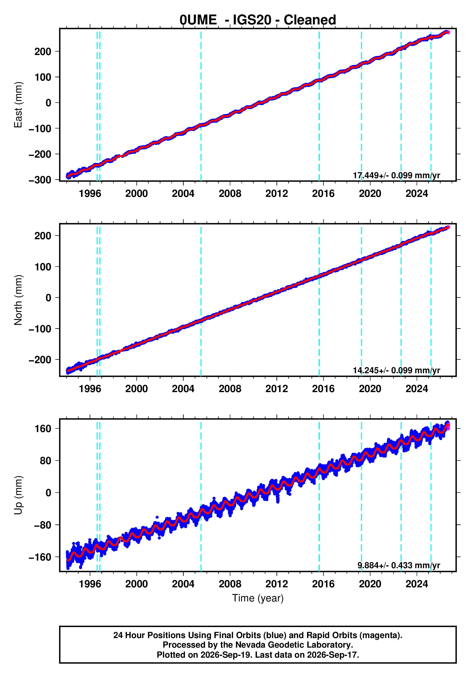 GPS time series plot