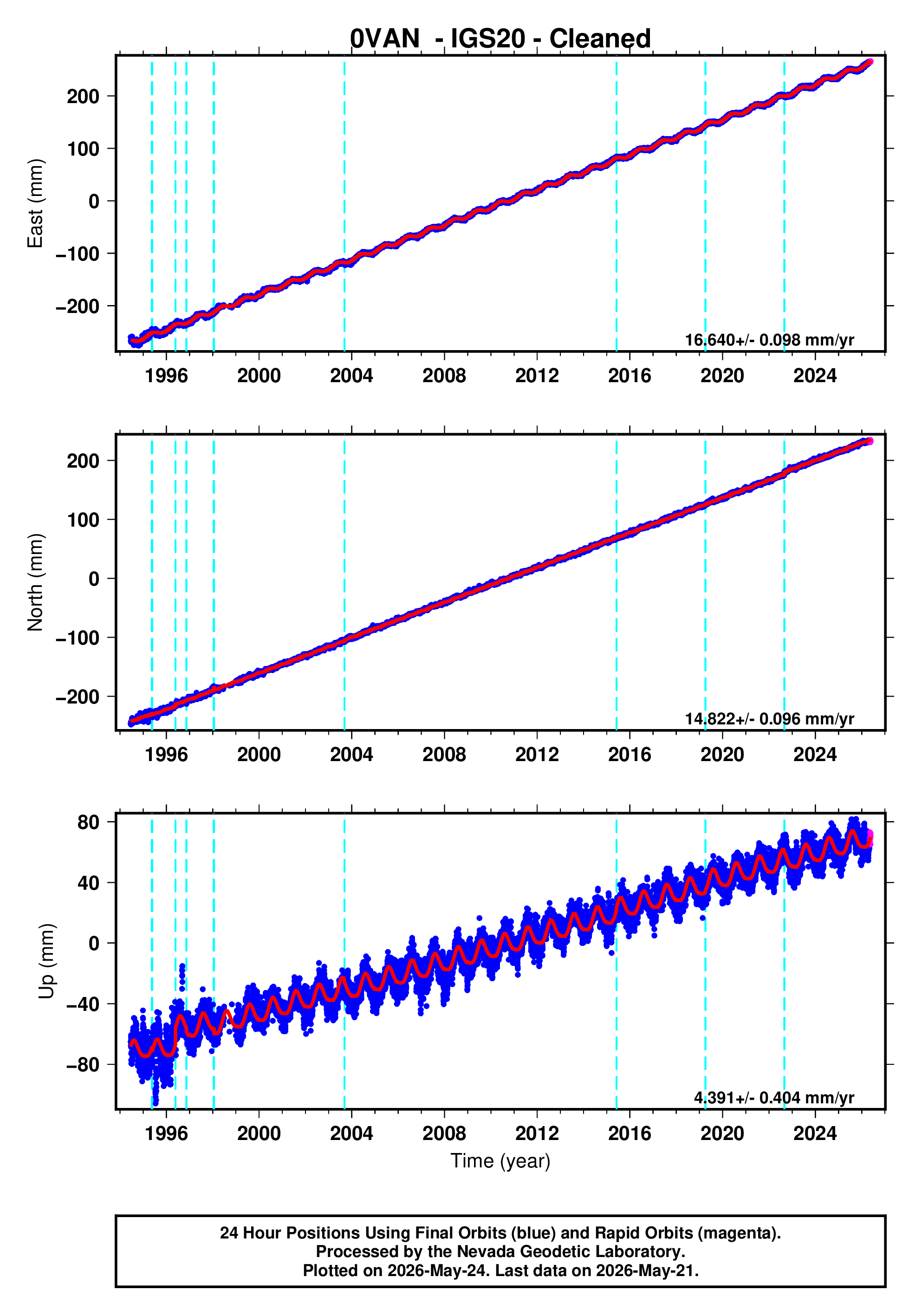 GPS time series plot