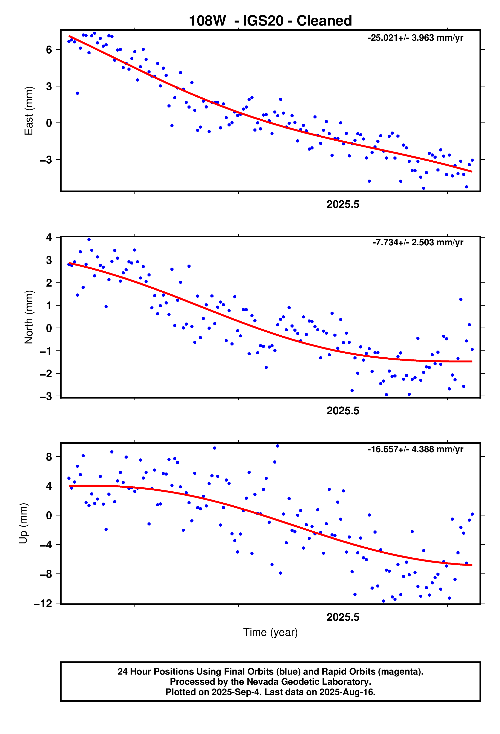 GPS time series plot