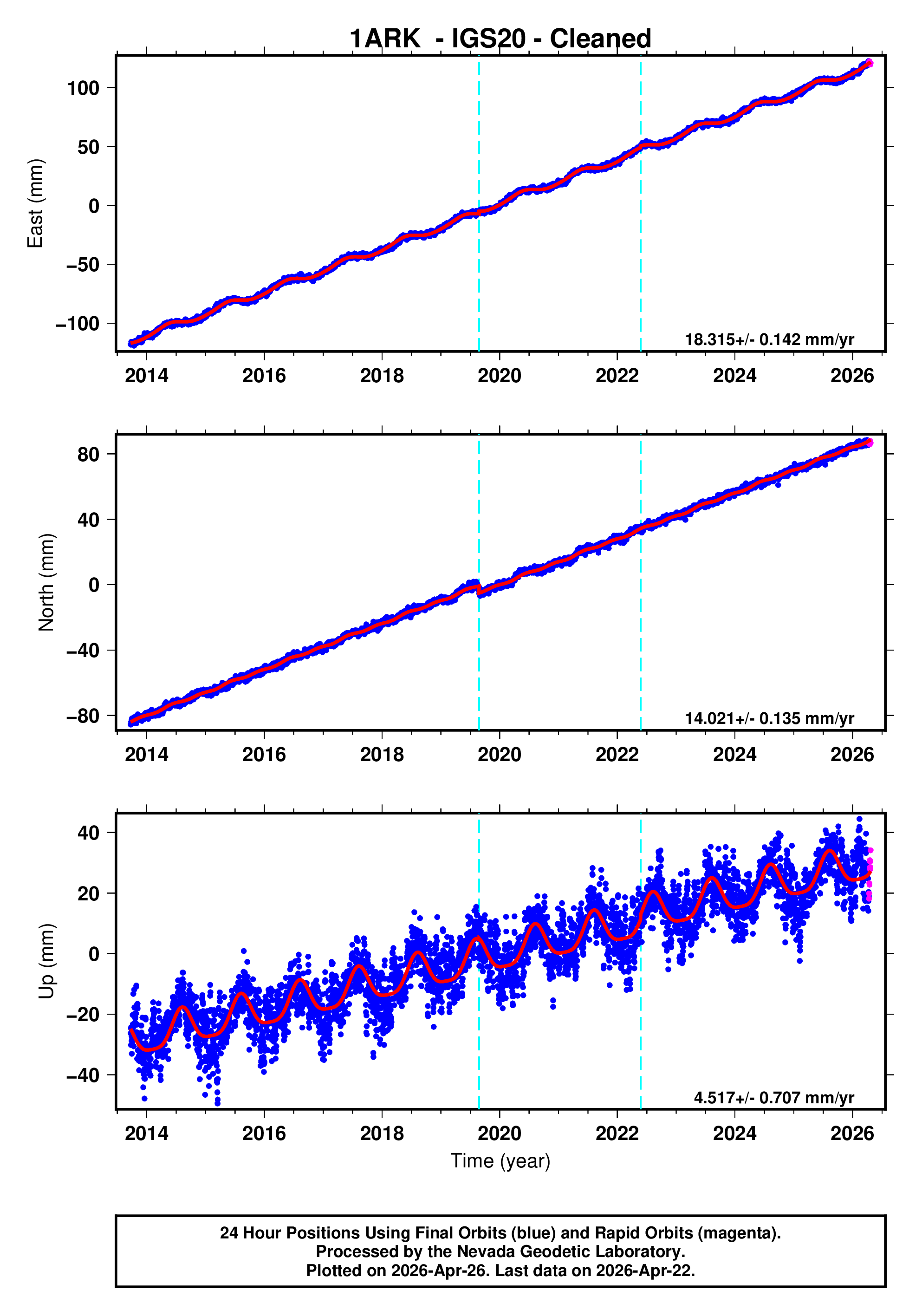 GPS time series plot