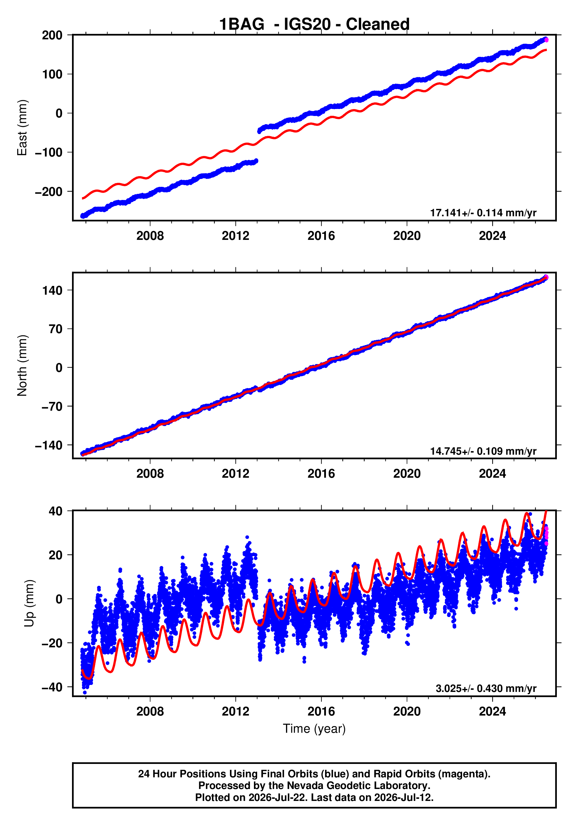 GPS time series plot