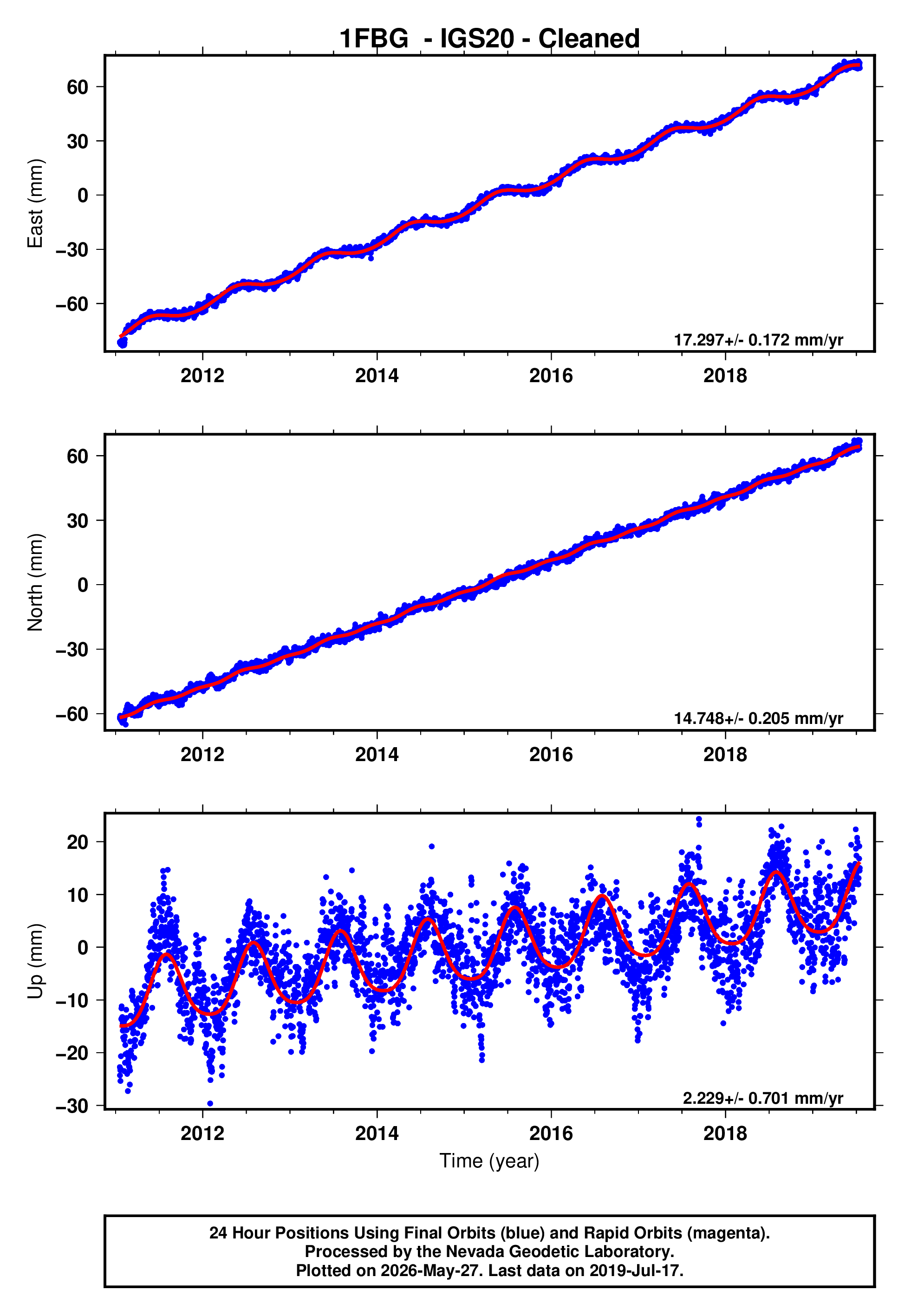 GPS time series plot